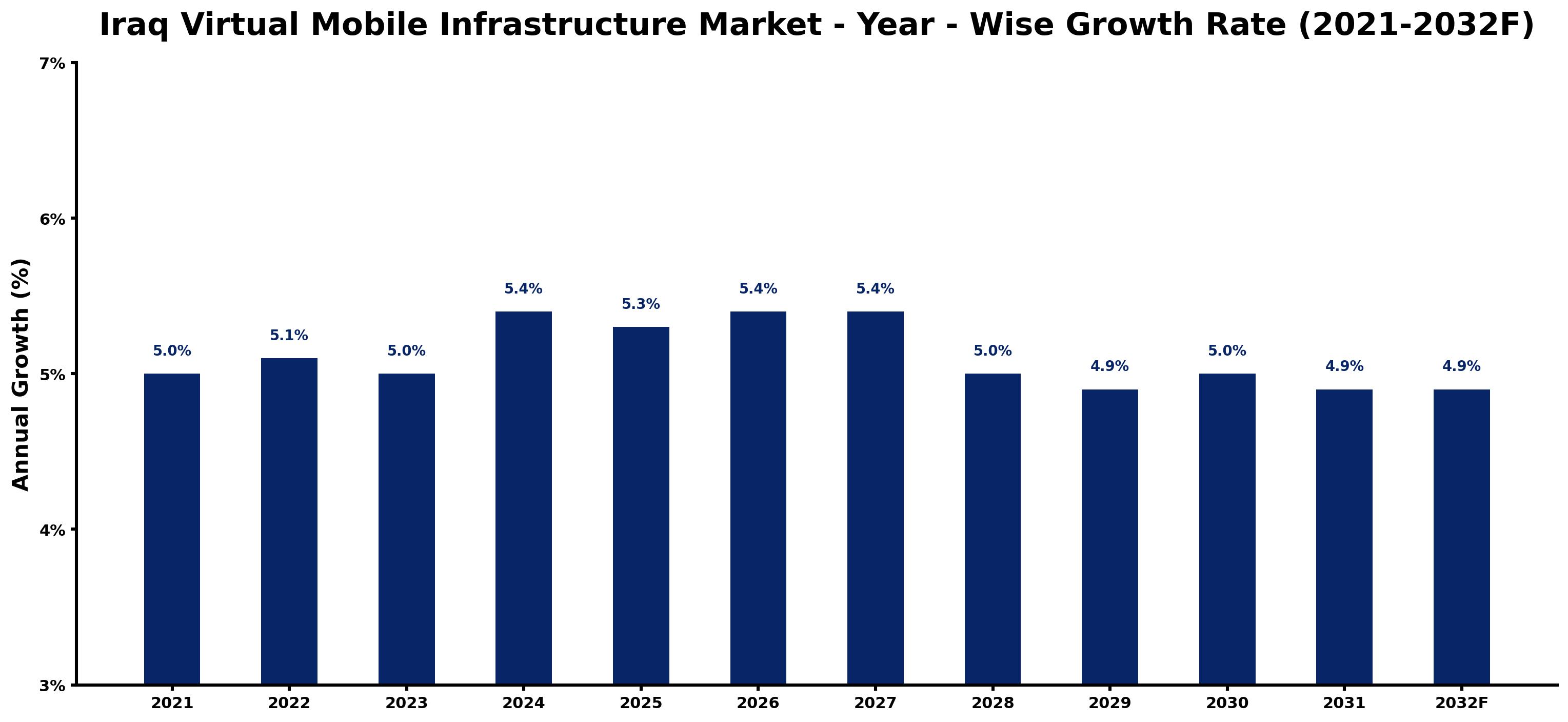 Iraq Virtual Mobile Infrastructure Market Year-wise Growth Rate and Key Drivers