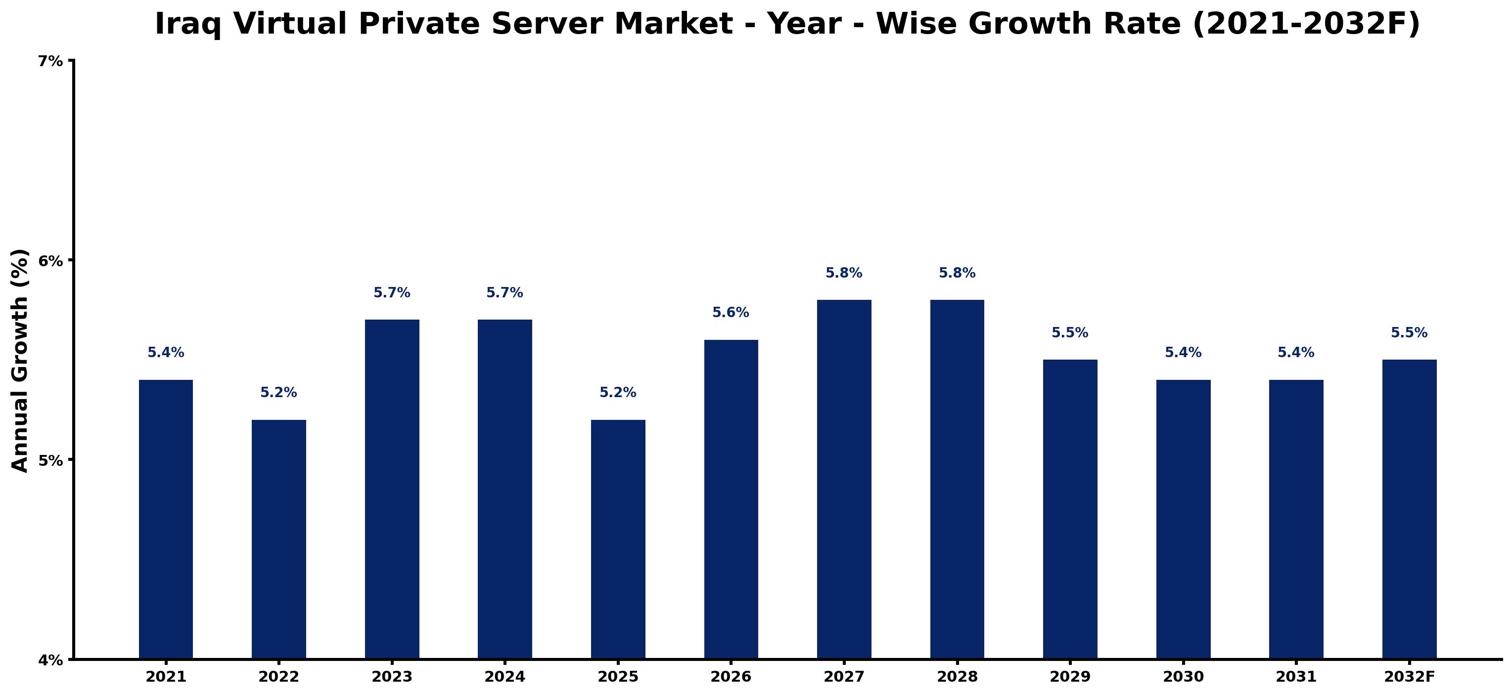 Iraq Virtual Private Server Market Year-wise Growth Rate and Key Drivers
