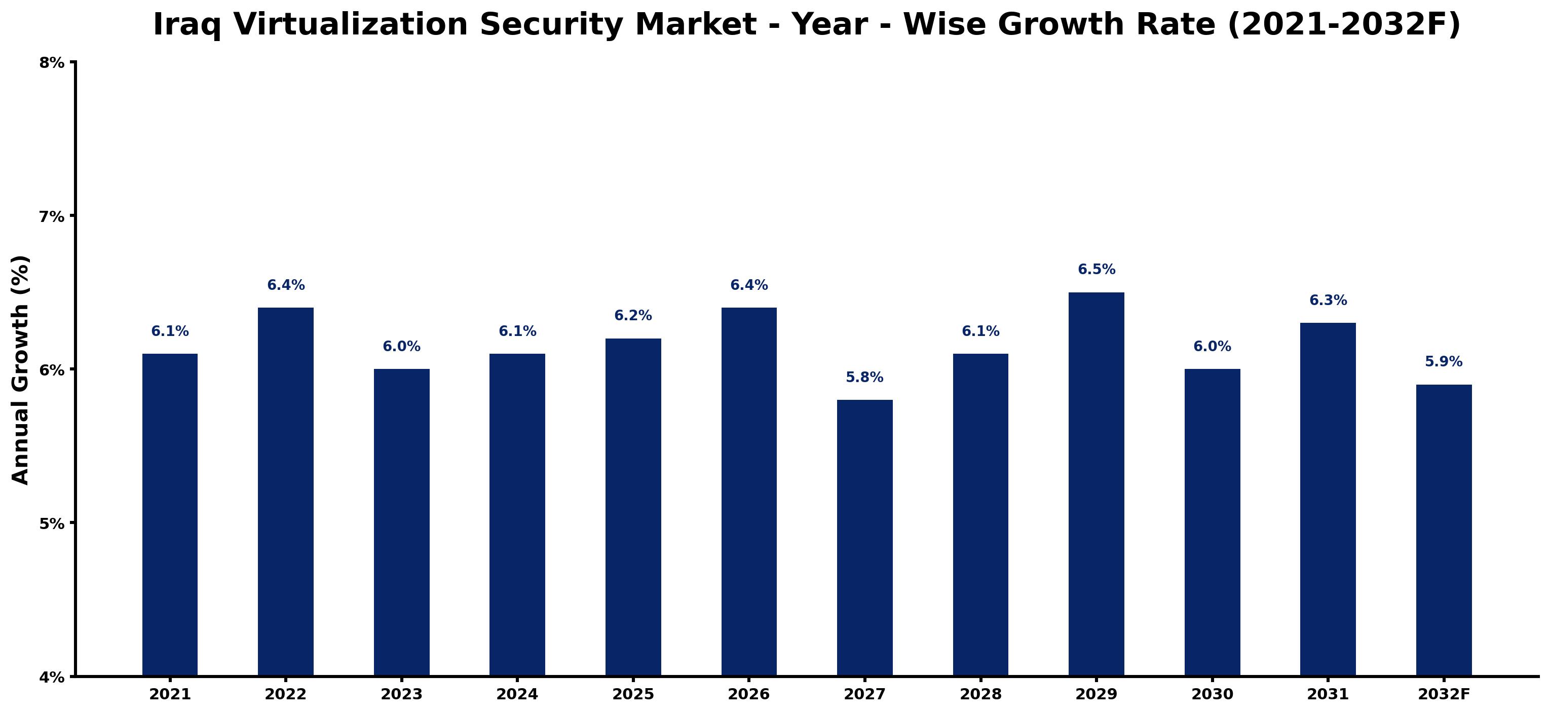 Iraq Virtualization Security Market Year-wise Growth Rate and Key Drivers