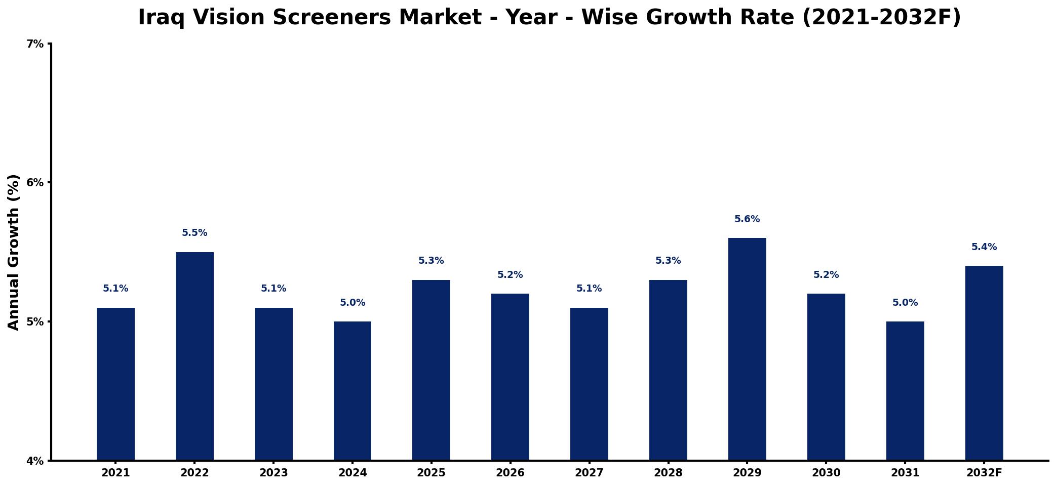 Iraq Vision Screeners Market Year-wise Growth Rate and Key Drivers