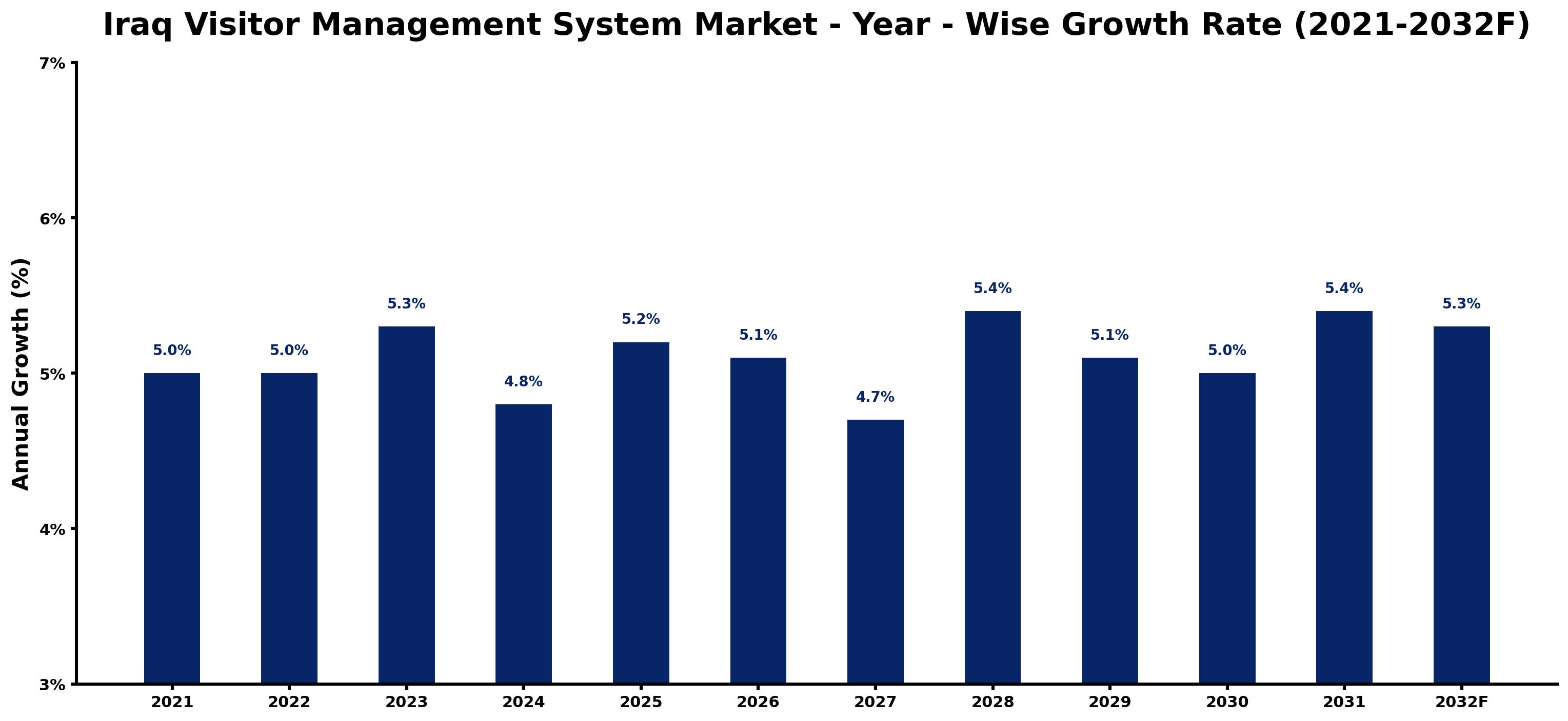 Iraq Visitor Management System Market Year-wise Growth Rate and Key Drivers