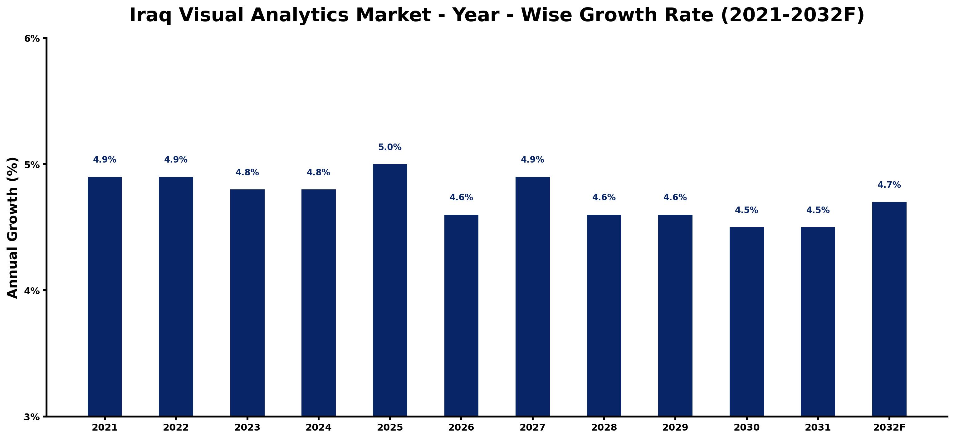 Iraq Visual Analytics Market Year-wise Growth Rate and Key Drivers