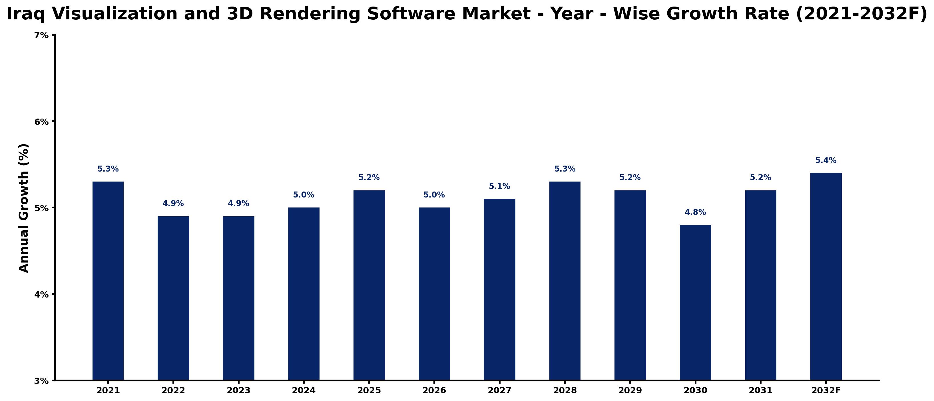 Iraq Visualization and 3D Rendering Software Market Year-wise Growth Rate and Key Drivers