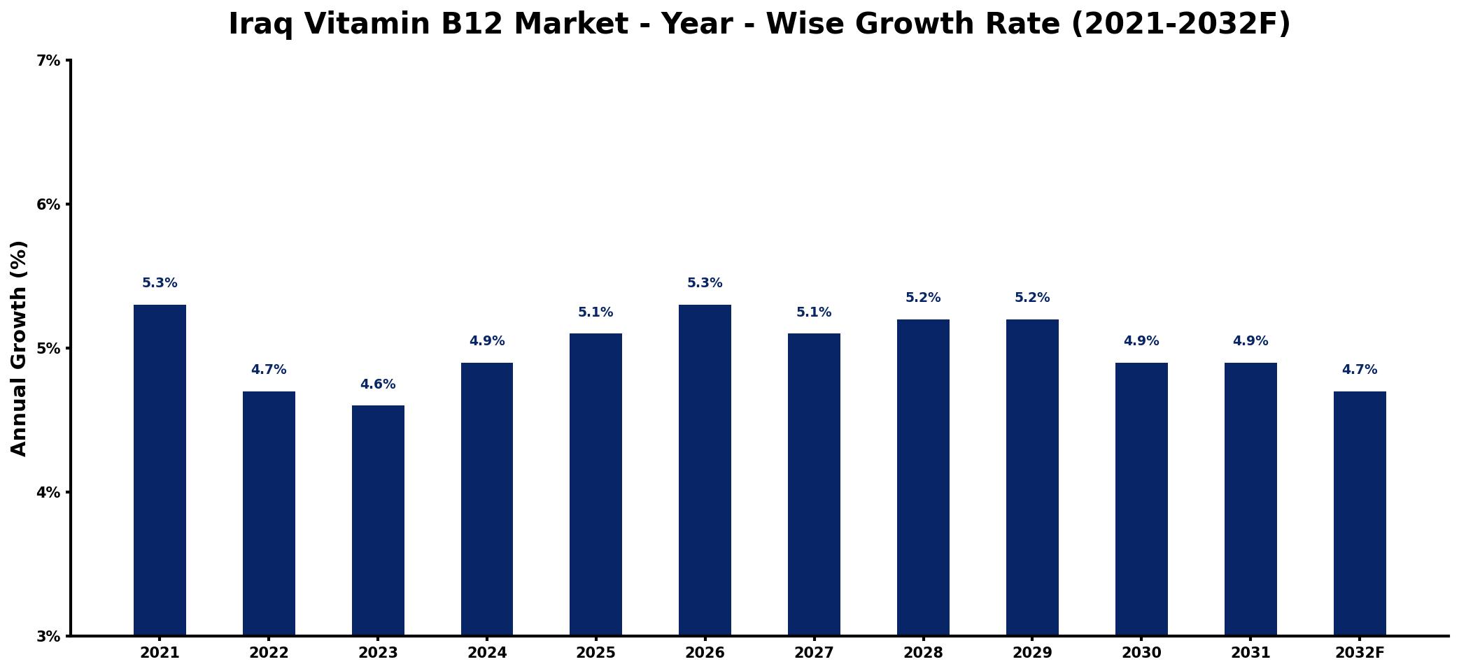 Iraq Vitamin B12 Market Year-wise Growth Rate and Key Drivers