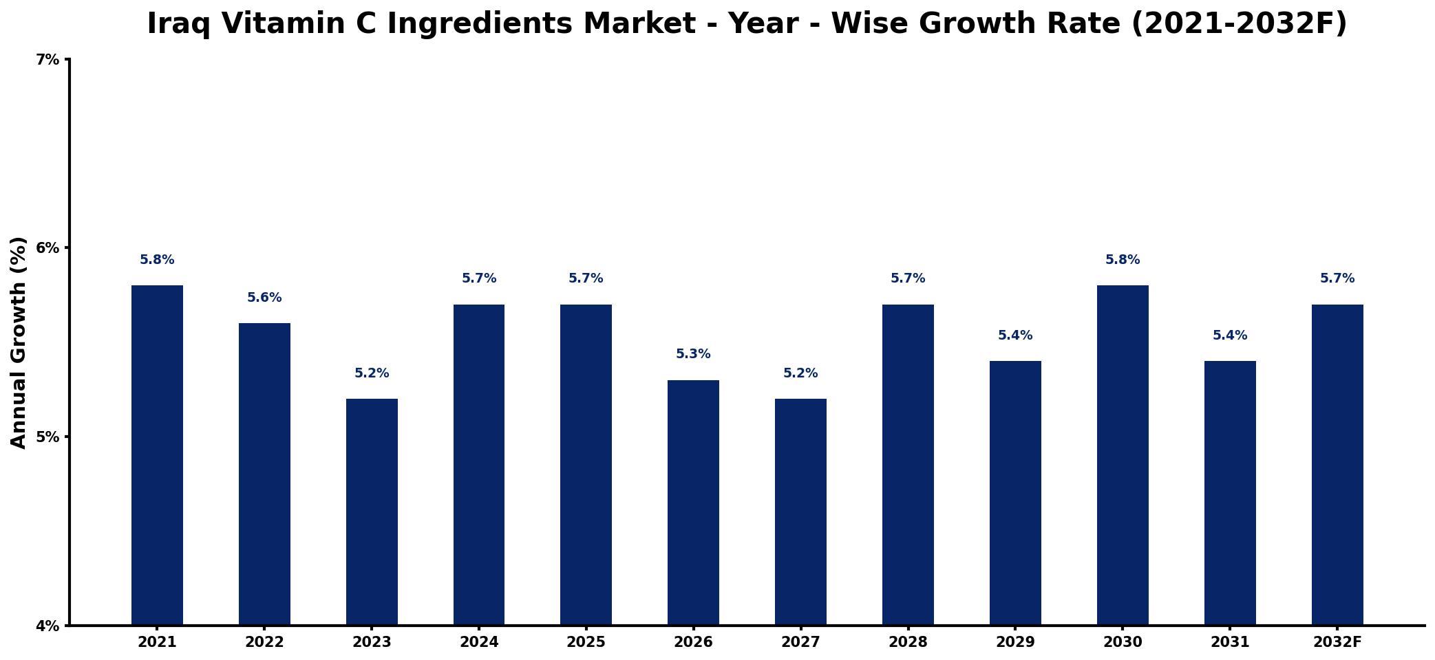 Iraq Vitamin C Ingredients Market Year-wise Growth Rate and Key Drivers