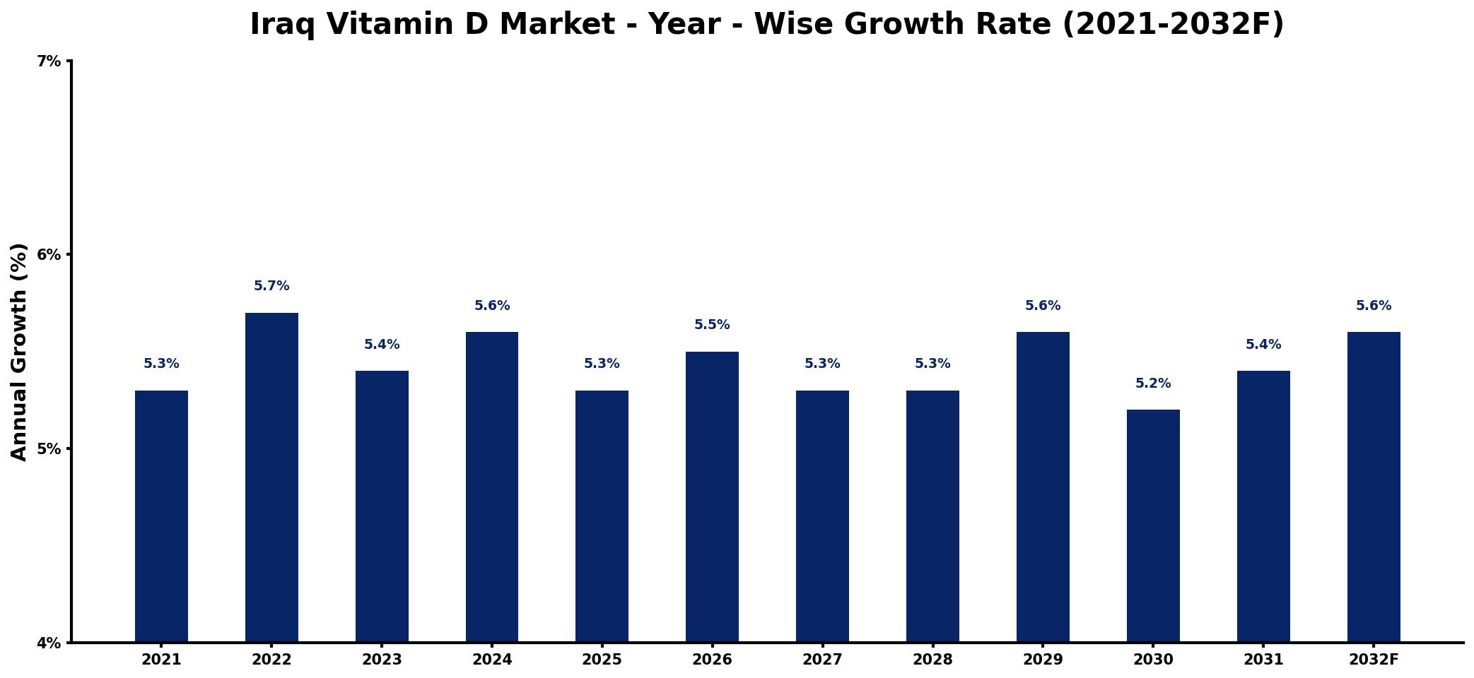 Iraq Vitamin D Market Year-wise Growth Rate and Key Drivers