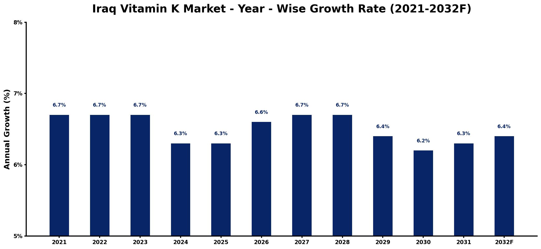 Iraq Vitamin K Market Year-wise Growth Rate and Key Drivers