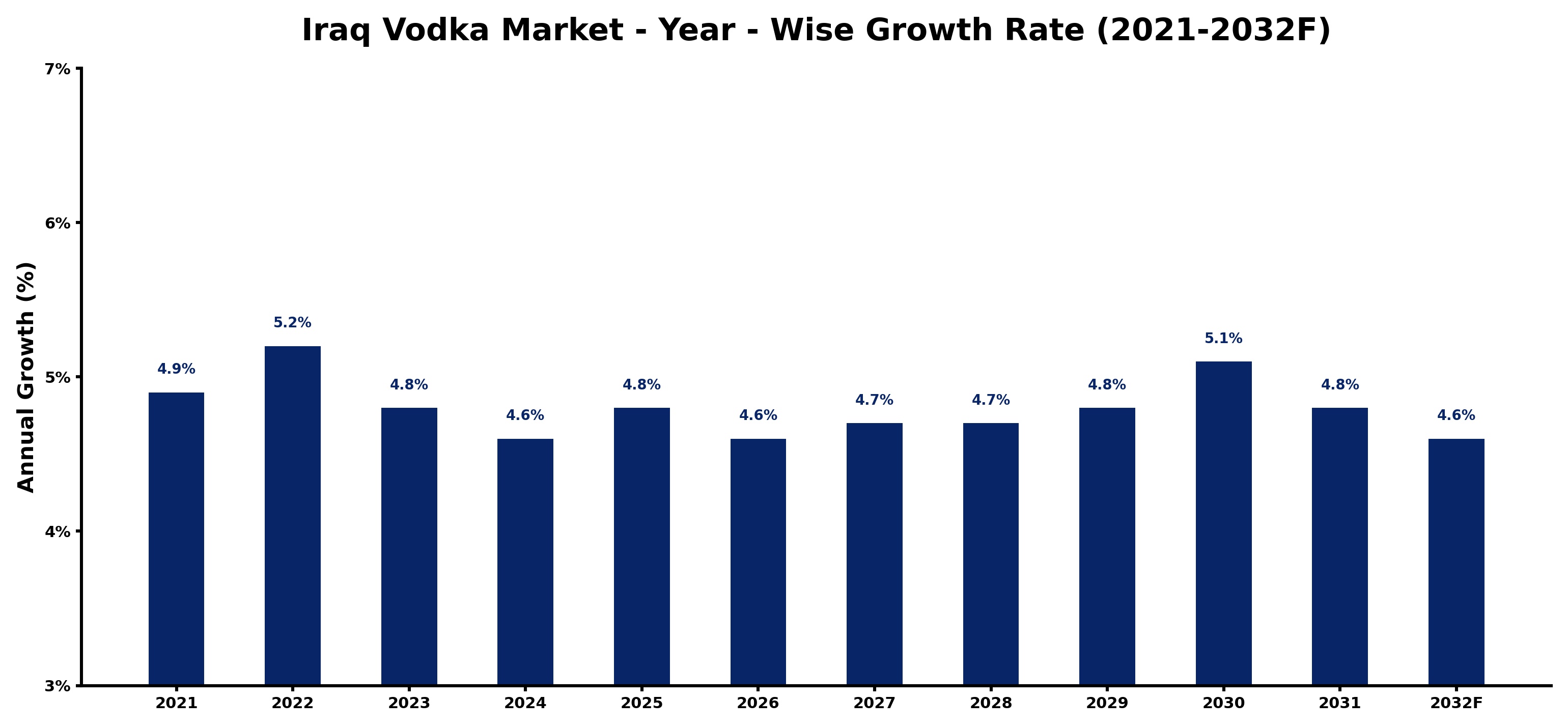 Iraq Vodka Market Year-wise Growth Rate and Key Drivers