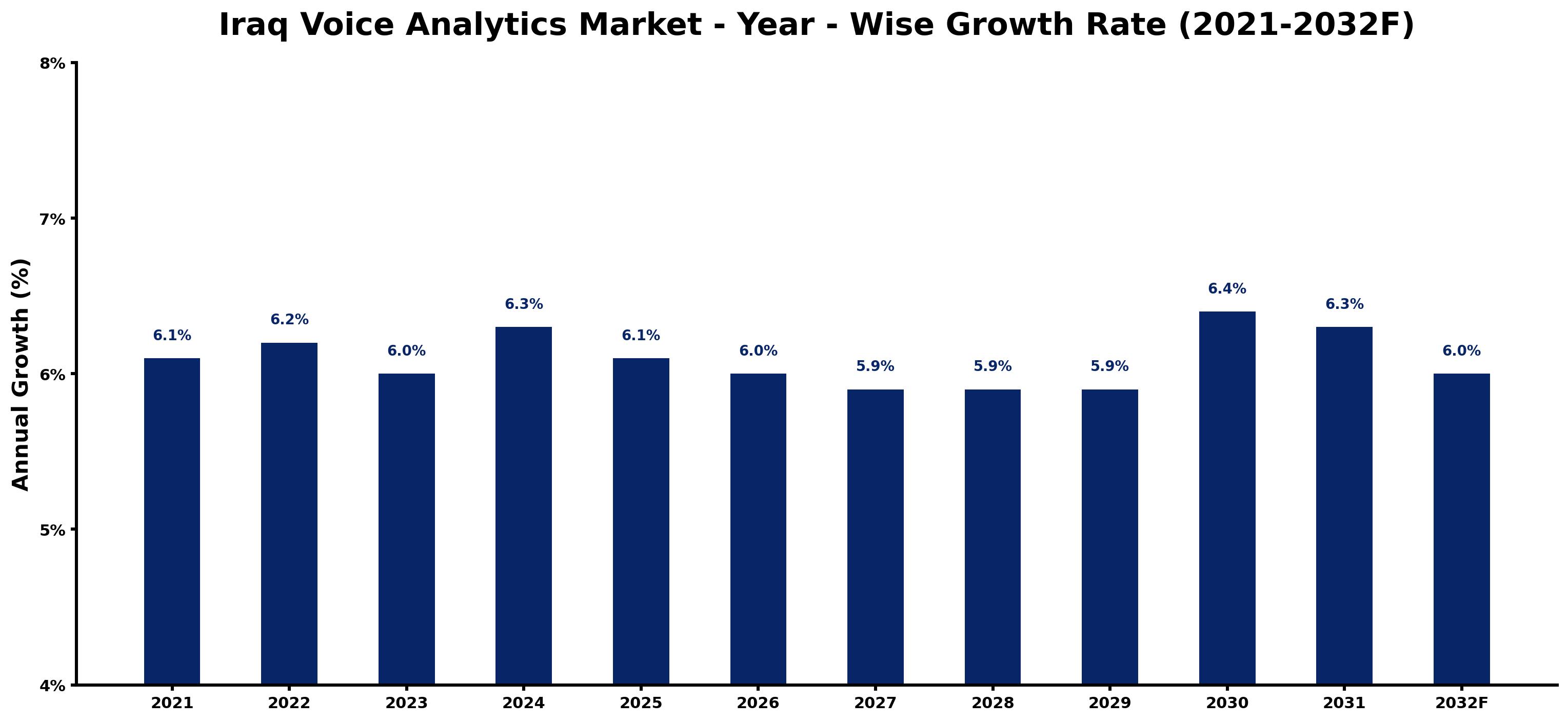 Iraq Voice Analytics Market Year-wise Growth Rate and Key Drivers
