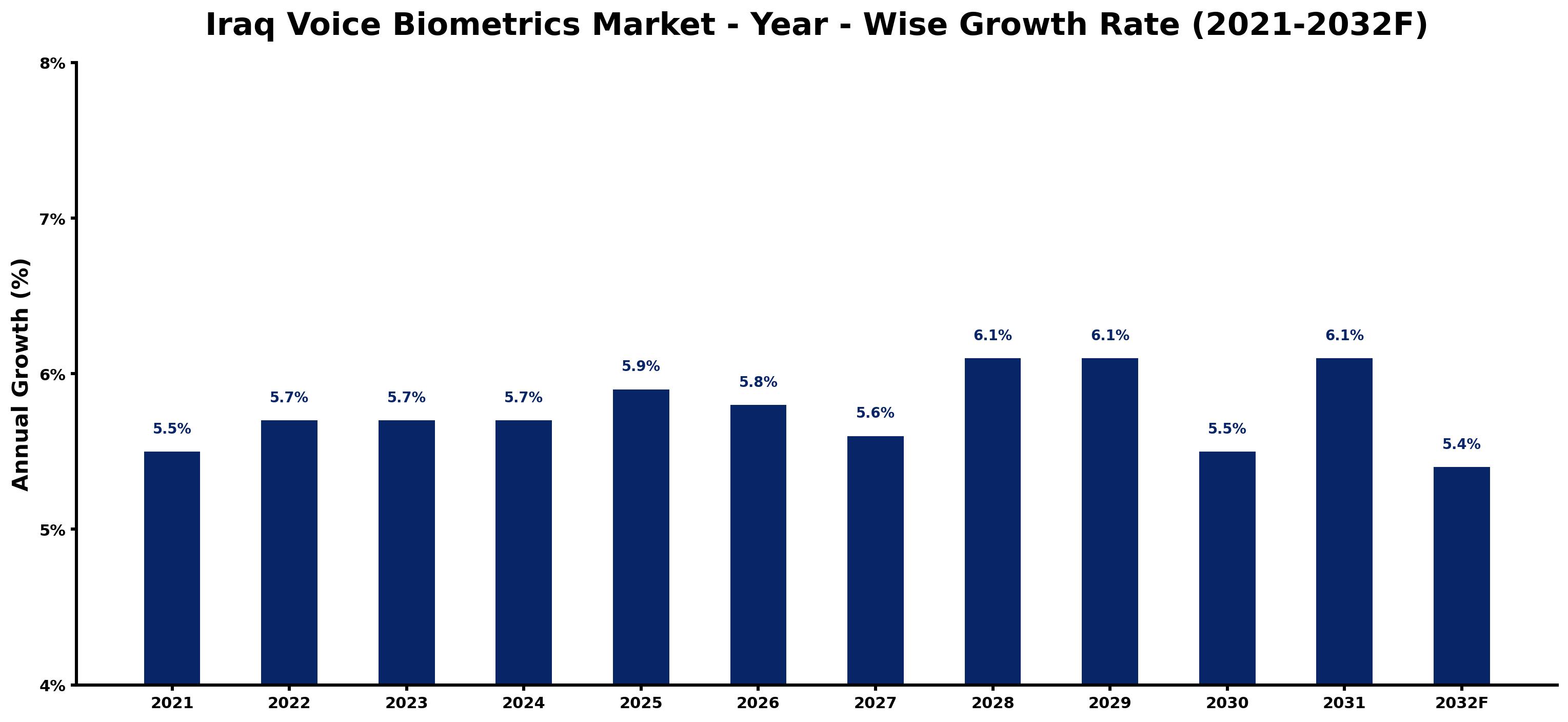 Iraq Voice Biometrics Market Year-wise Growth Rate and Key Drivers