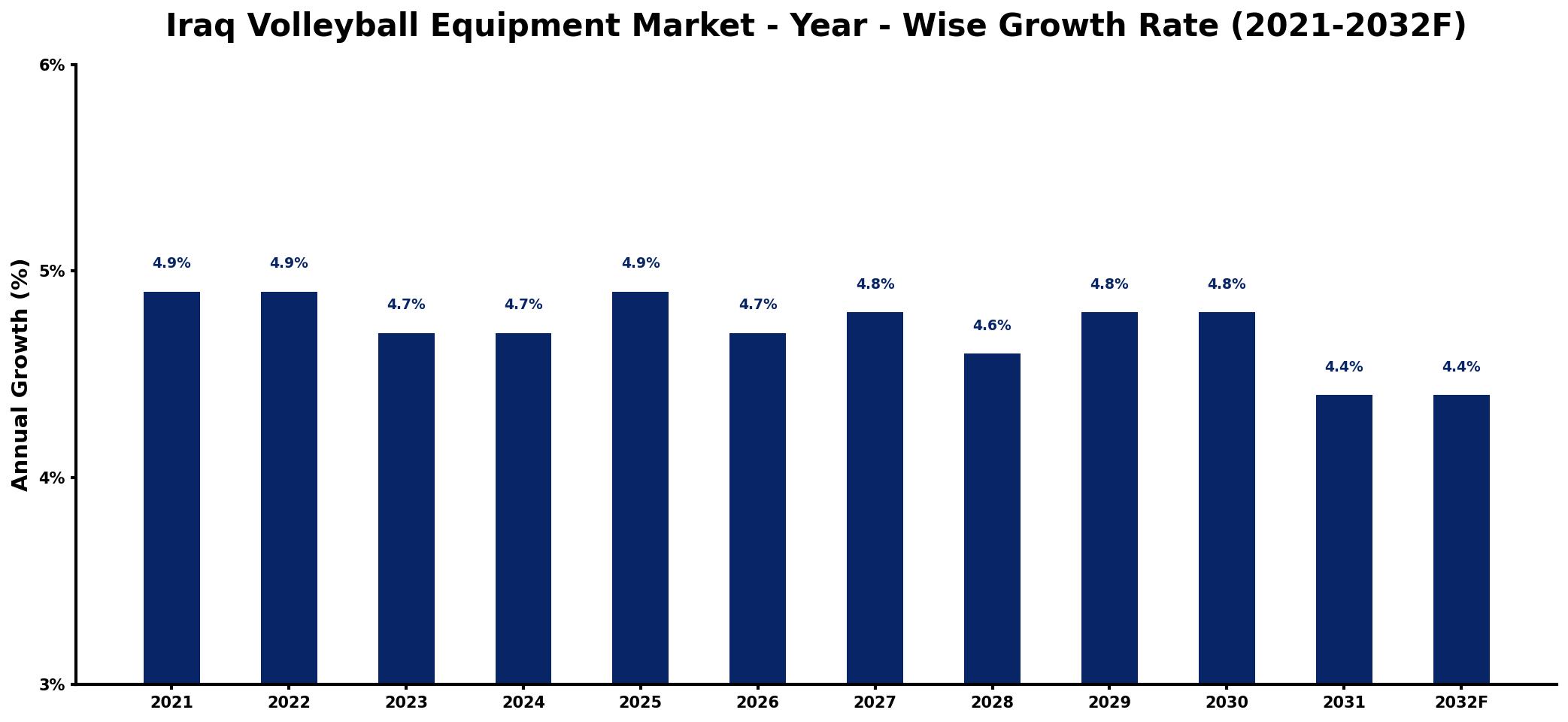 Iraq Volleyball Equipment Market Year-wise Growth Rate and Key Drivers
