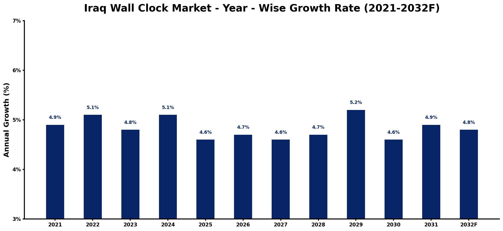 Iraq Wall Clock Market Year-wise Growth Rate and Key Drivers