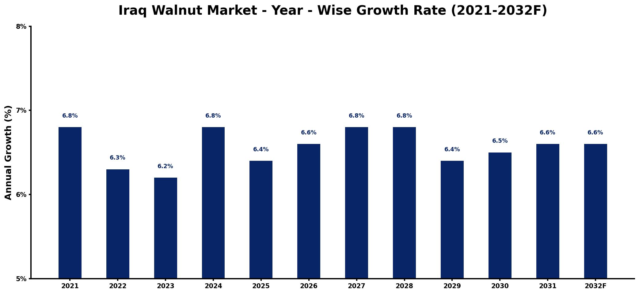 Iraq Walnut Market Year-wise Growth Rate and Key Drivers