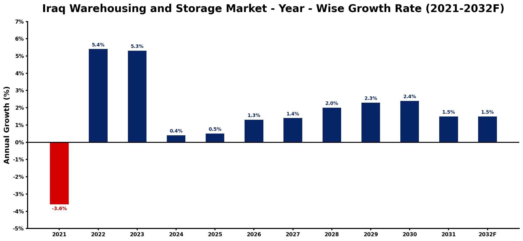 Iraq Warehousing and Storage Market Year-wise Growth Rate and Key Drivers