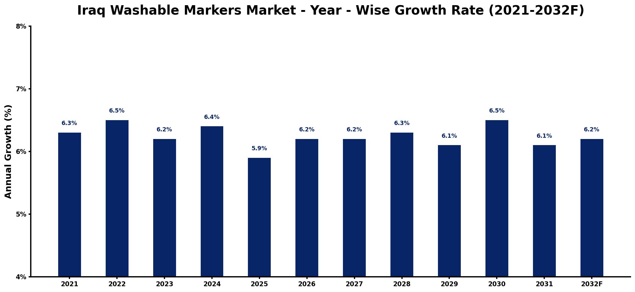 Iraq Washable Markers Market Year-wise Growth Rate and Key Drivers