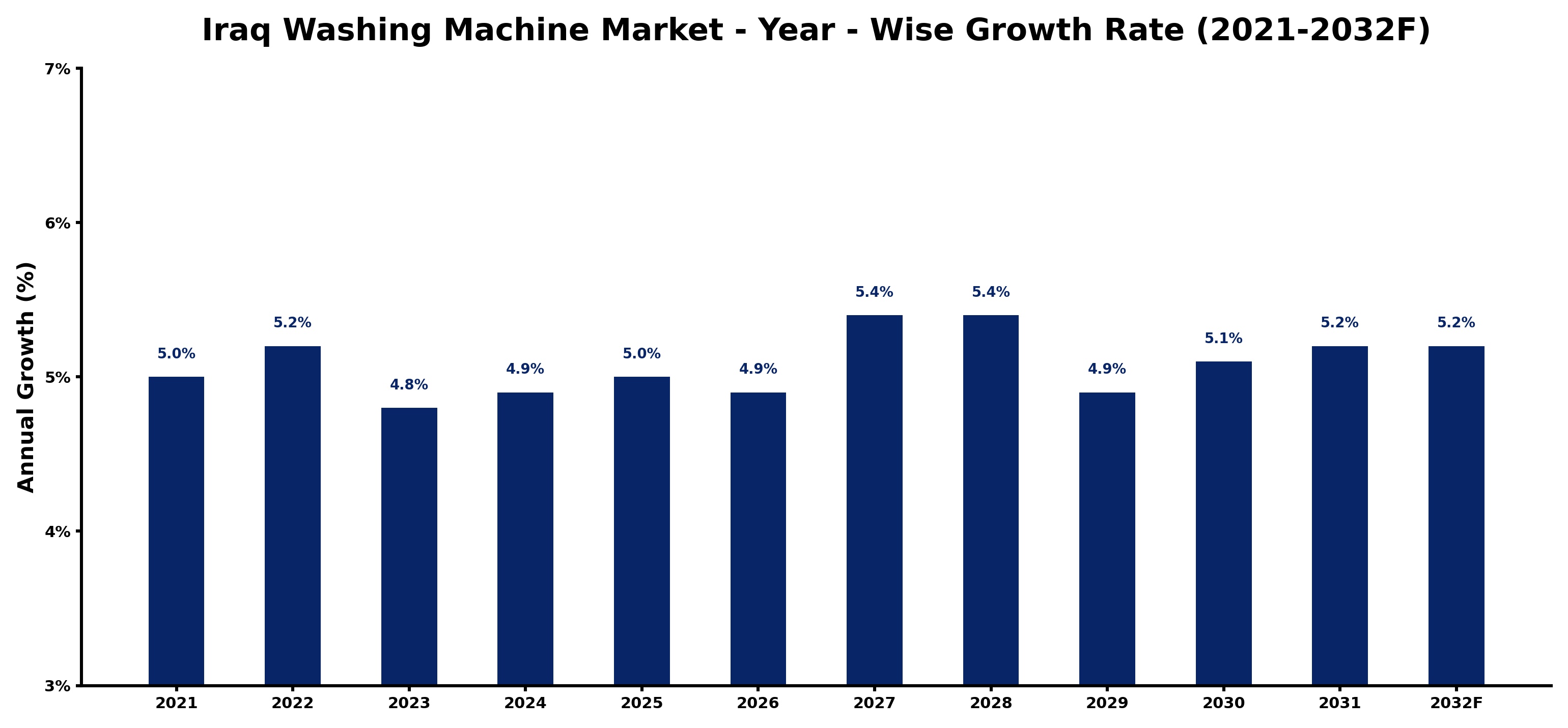 Iraq Washing Machine Market Year-wise Growth Rate and Key Drivers