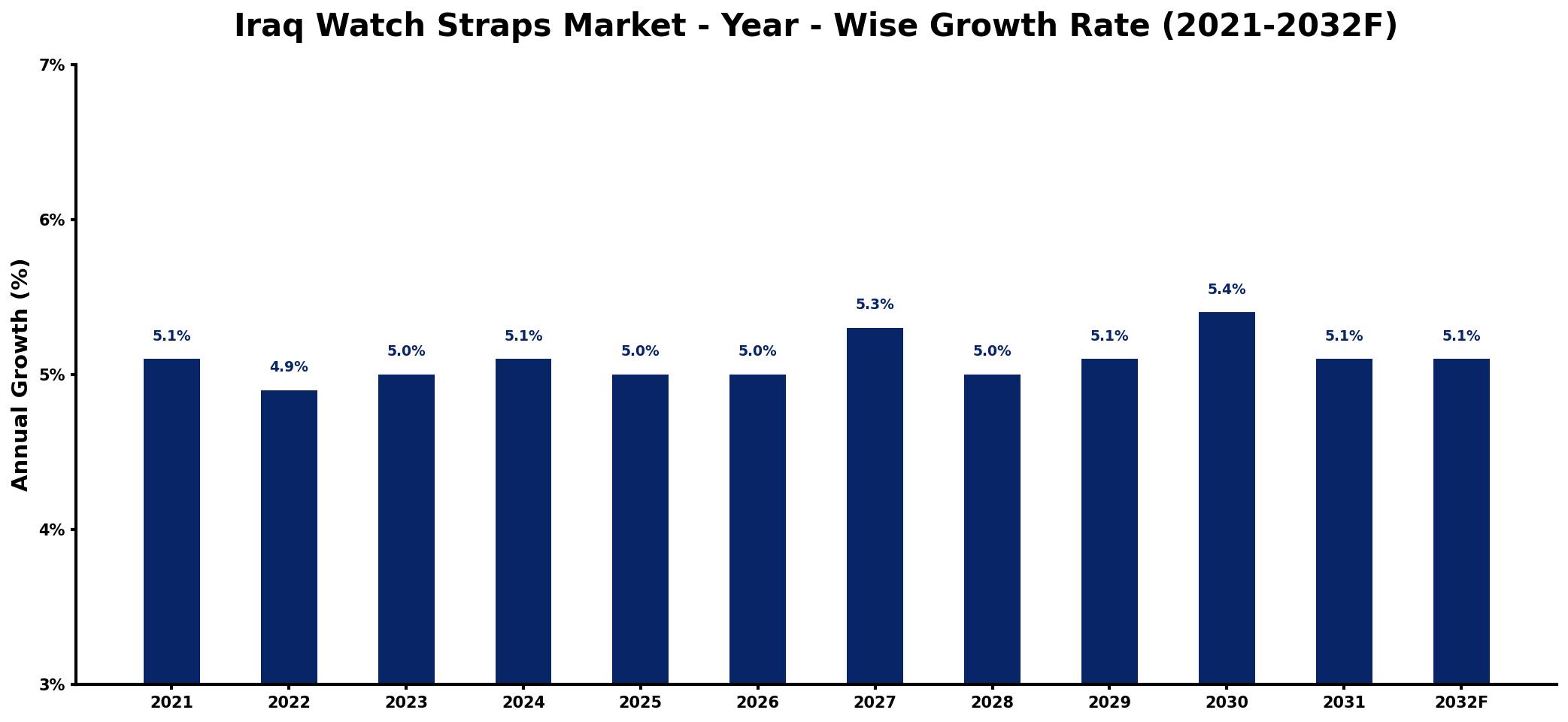 Iraq Watch Straps Market Year-wise Growth Rate and Key Drivers