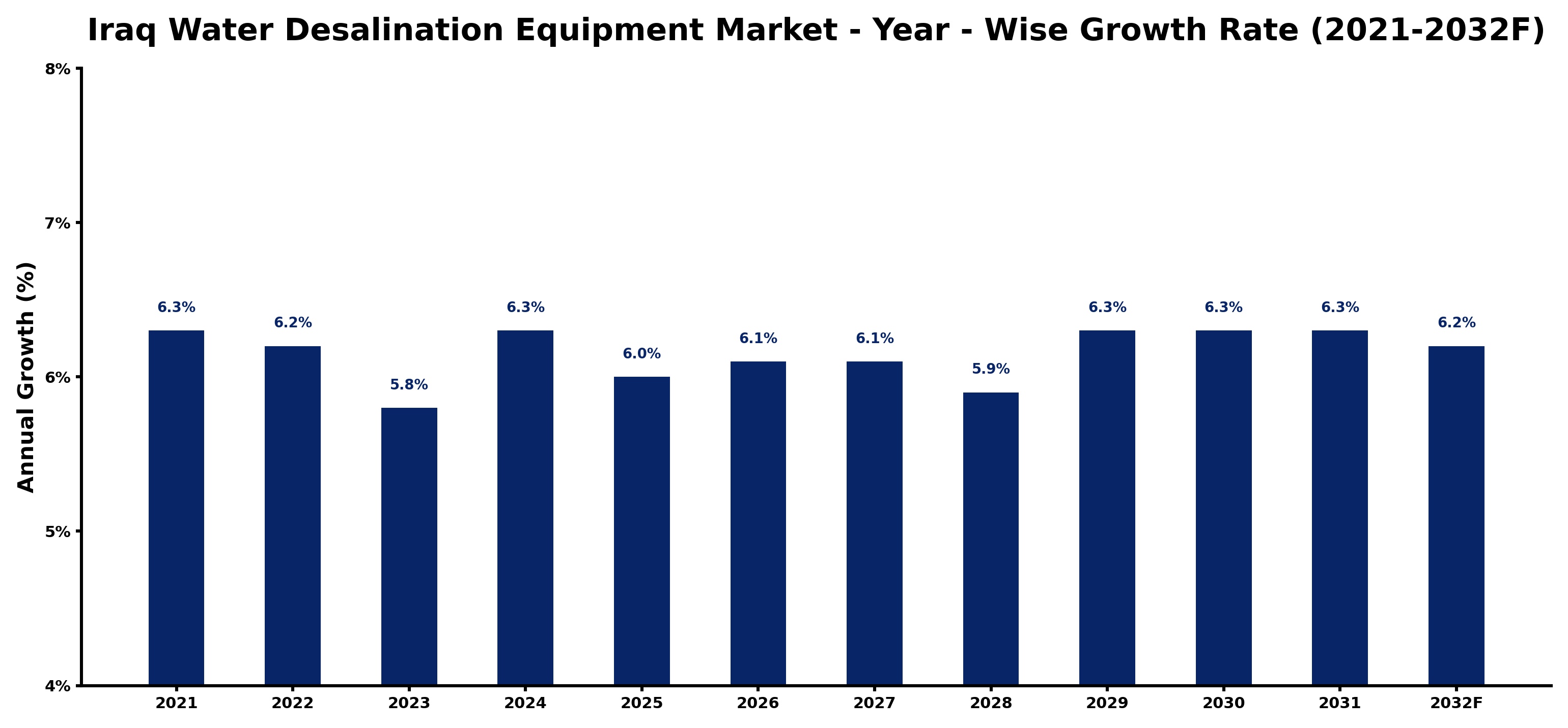 Iraq Water Desalination Equipment Market Year-wise Growth Rate and Key Drivers
