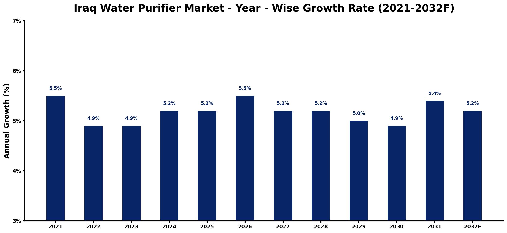Iraq Water Purifier Market Year-wise Growth Rate and Key Drivers