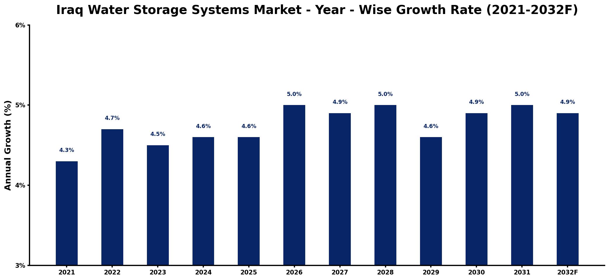 Iraq Water Storage Systems Market Year-wise Growth Rate and Key Drivers