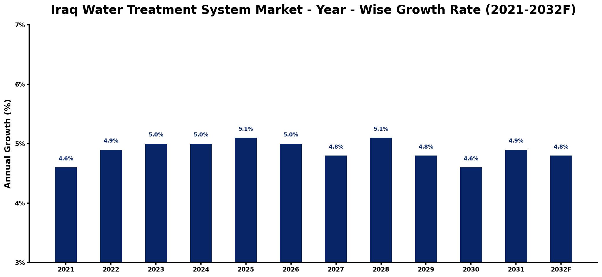 Iraq Water Treatment System Market Year-wise Growth Rate and Key Drivers