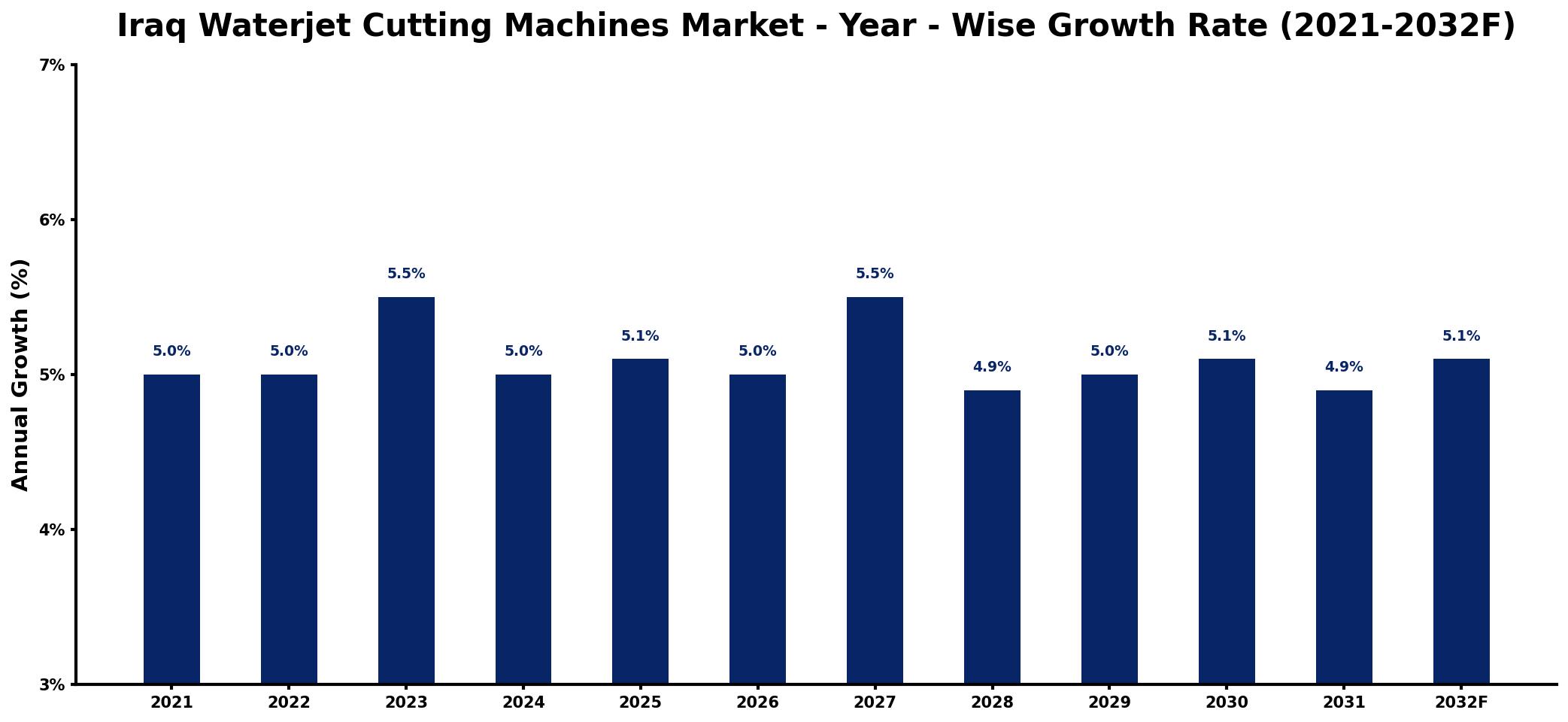 Iraq Waterjet Cutting Machines Market Year-wise Growth Rate and Key Drivers