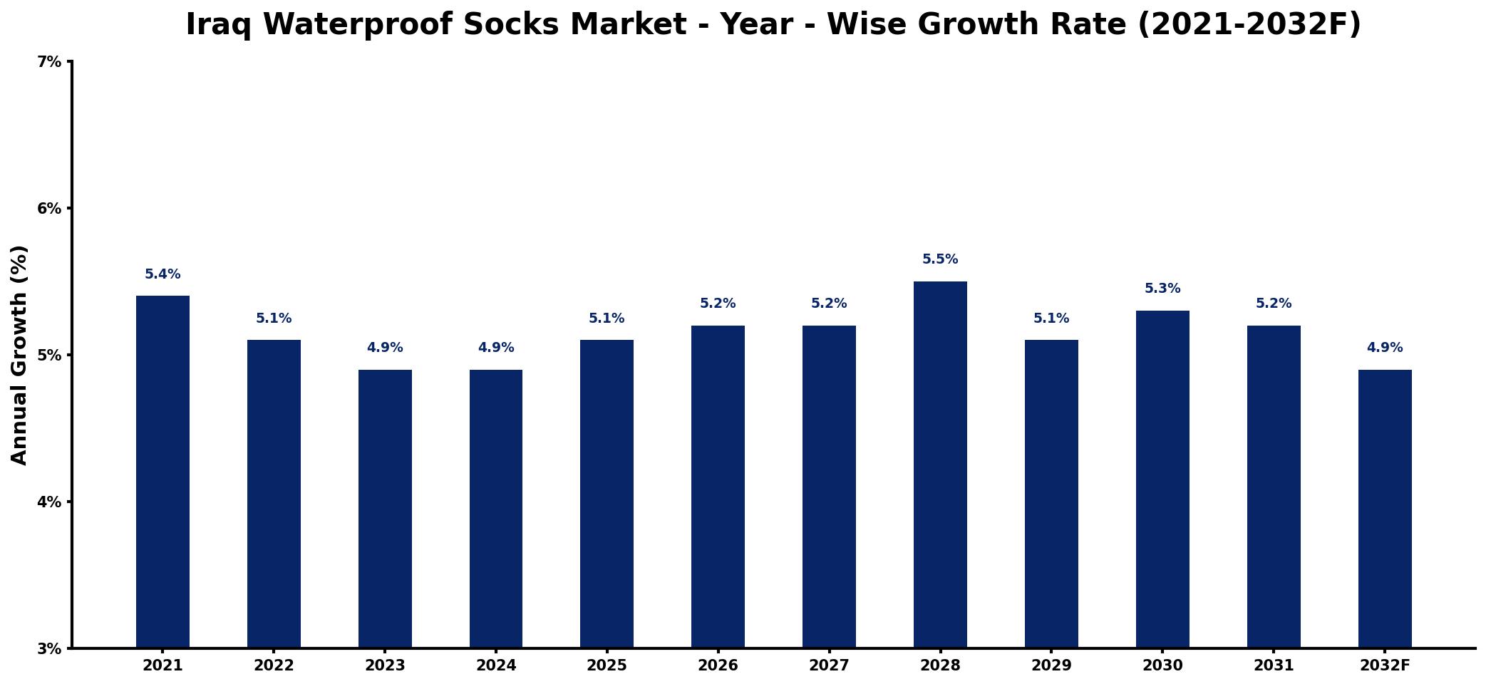 Iraq Waterproof Socks Market Year-wise Growth Rate and Key Drivers