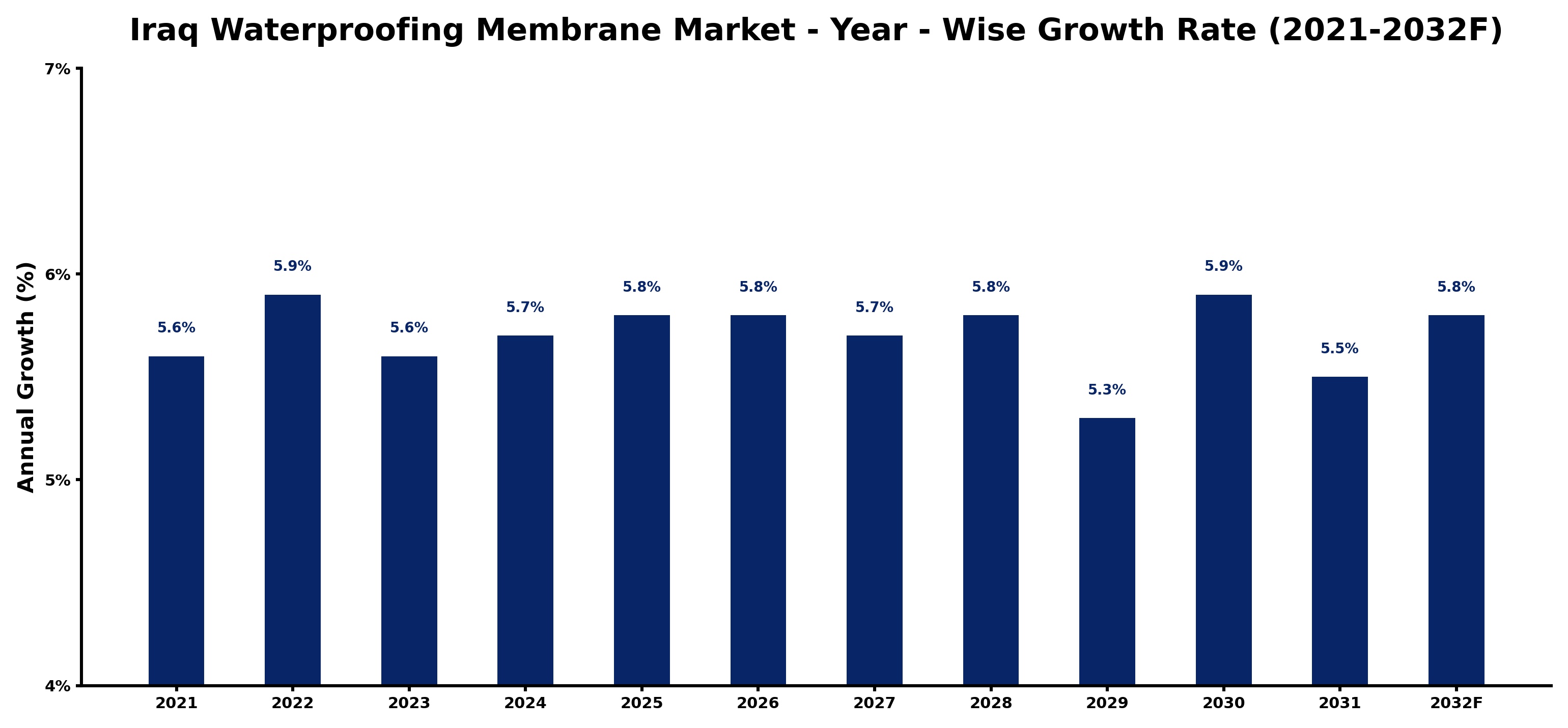 Iraq Waterproofing Membrane Market Year-wise Growth Rate and Key Drivers