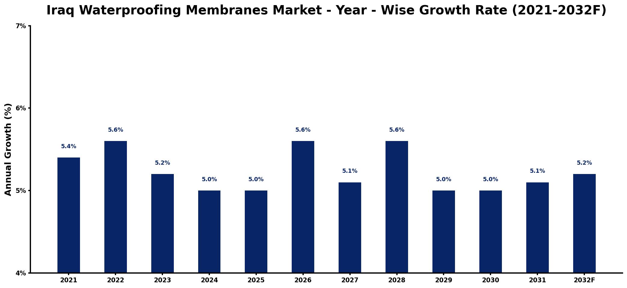 Iraq Waterproofing Membranes Market Year-wise Growth Rate and Key Drivers