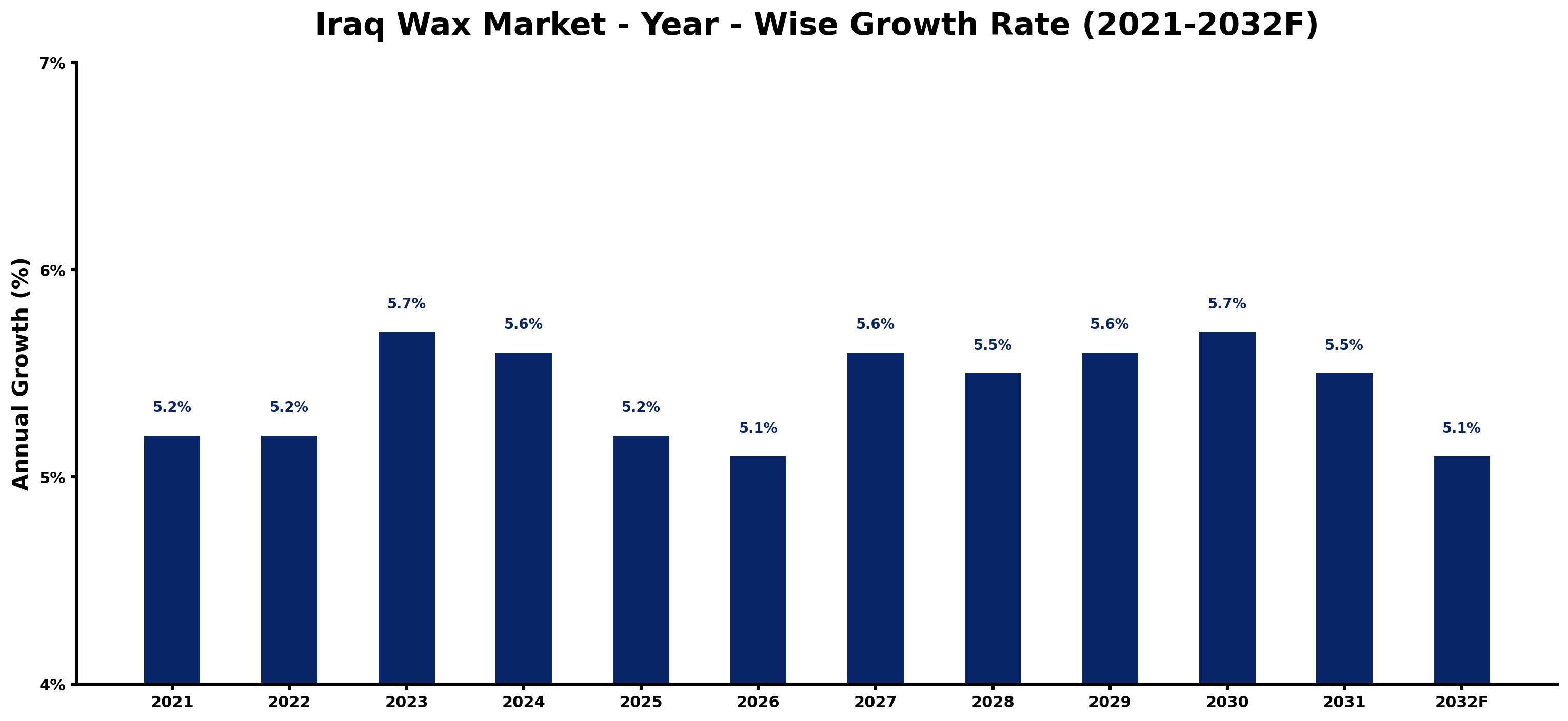 Iraq Wax Market Year-wise Growth Rate and Key Drivers