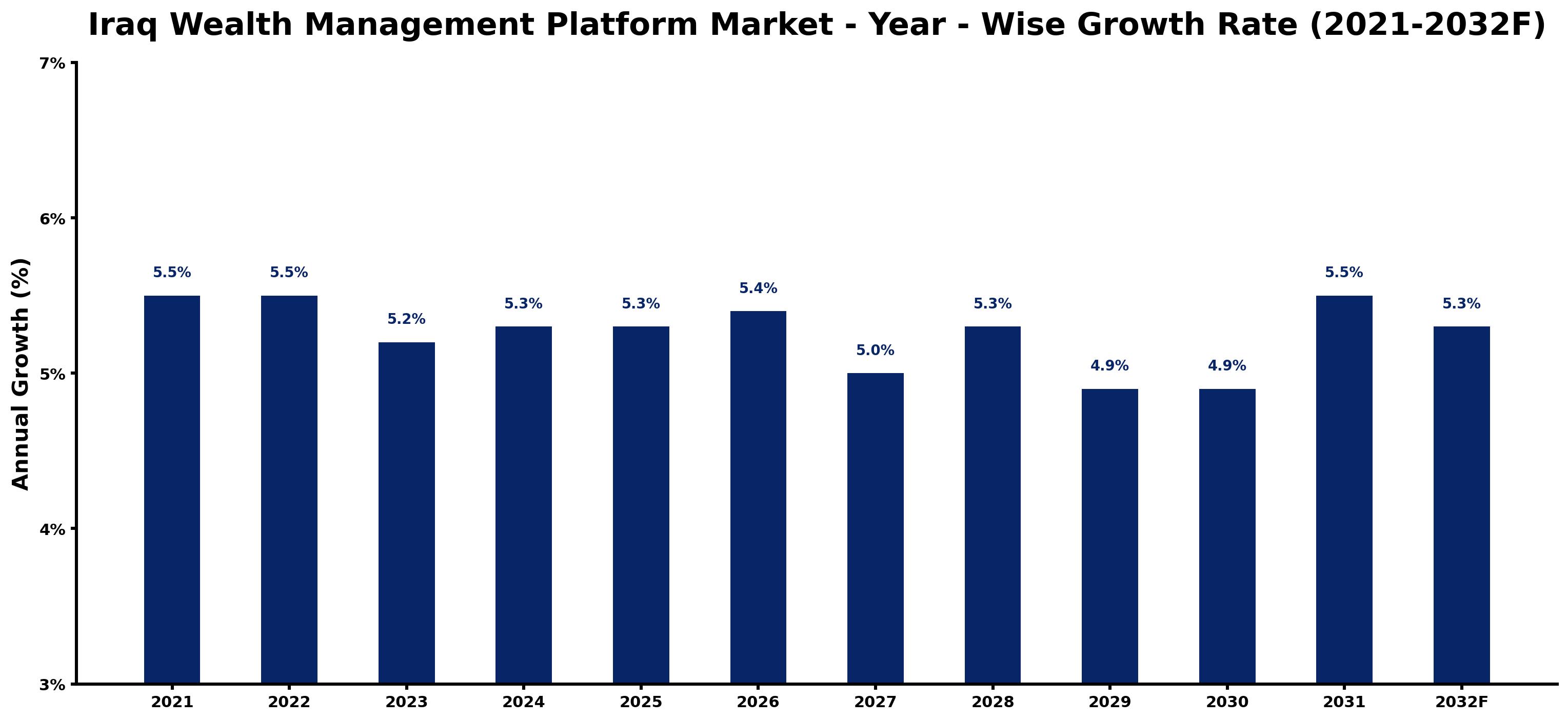 Iraq Wealth Management Platform Market Year-wise Growth Rate and Key Drivers