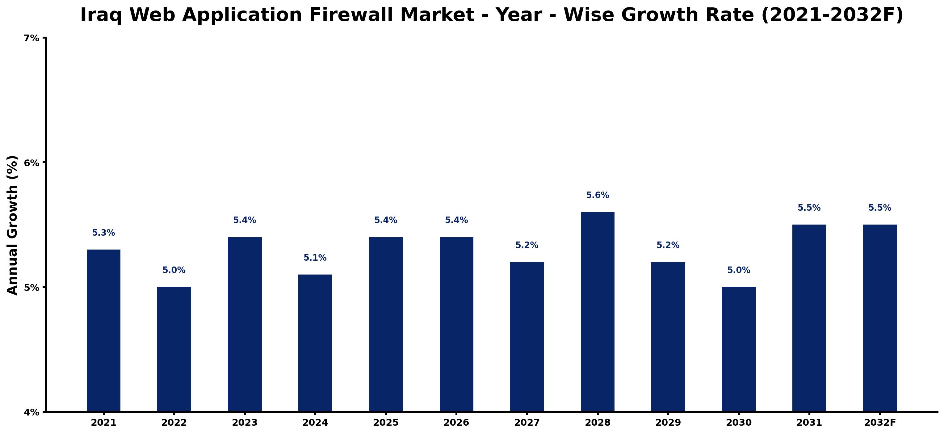 Iraq Web Application Firewall Market Year-wise Growth Rate and Key Drivers