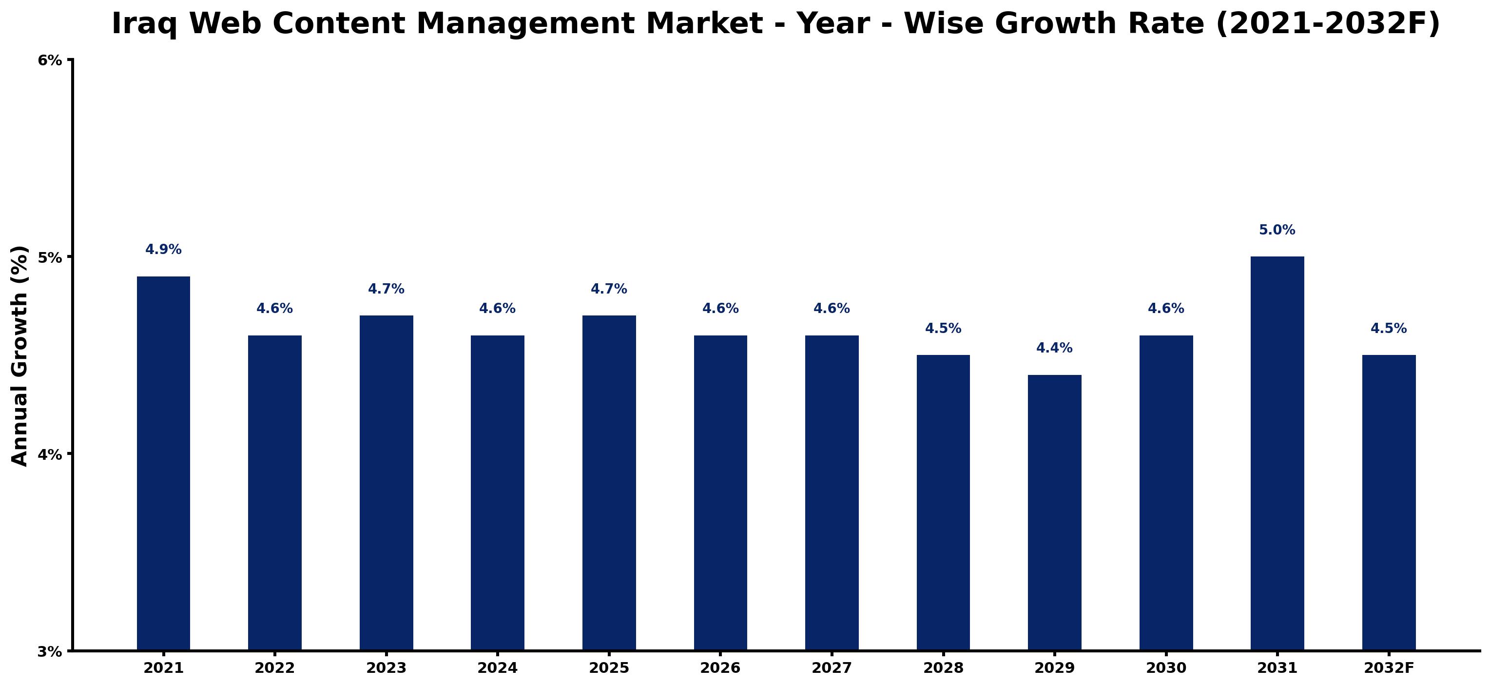 Iraq Web Content Management Market Year-wise Growth Rate and Key Drivers