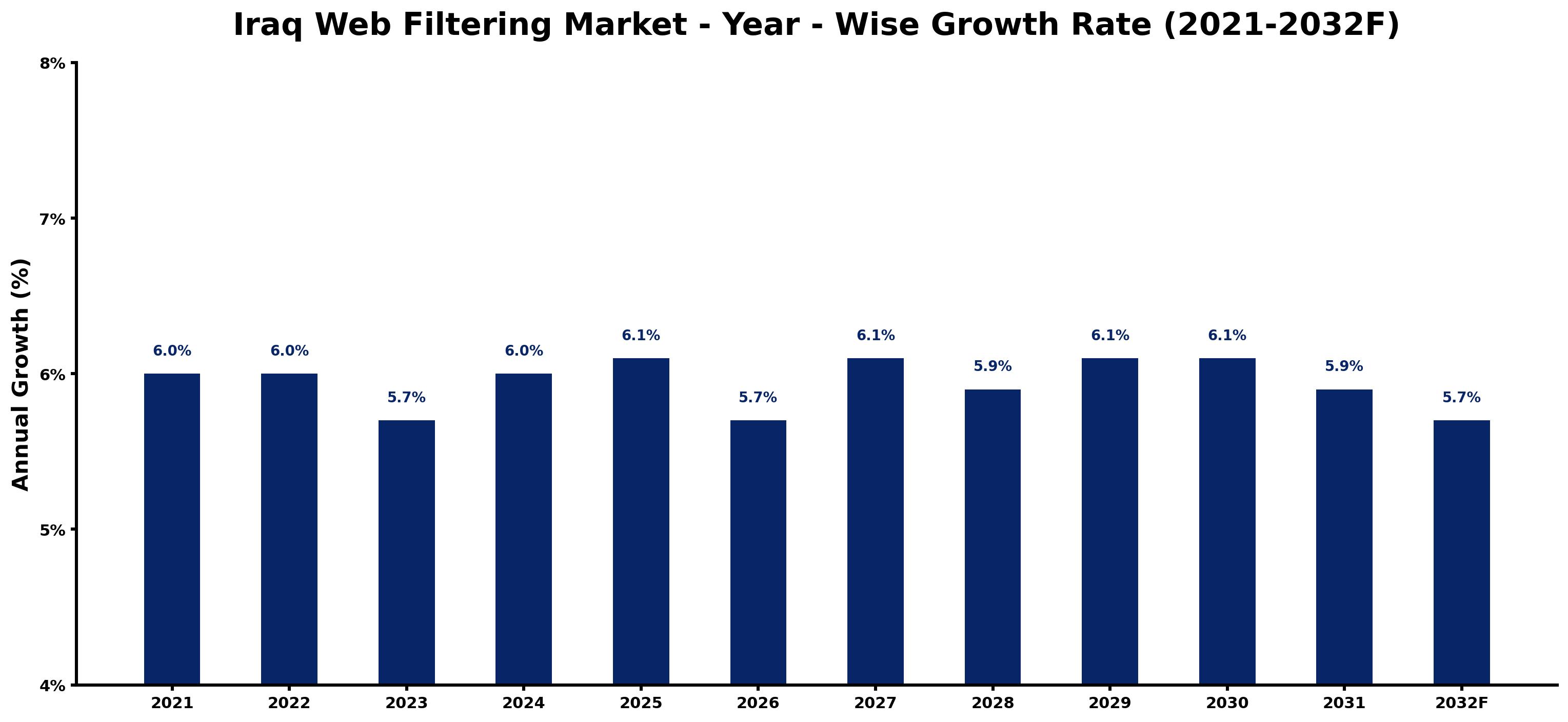 Iraq Web Filtering Market Year-wise Growth Rate and Key Drivers
