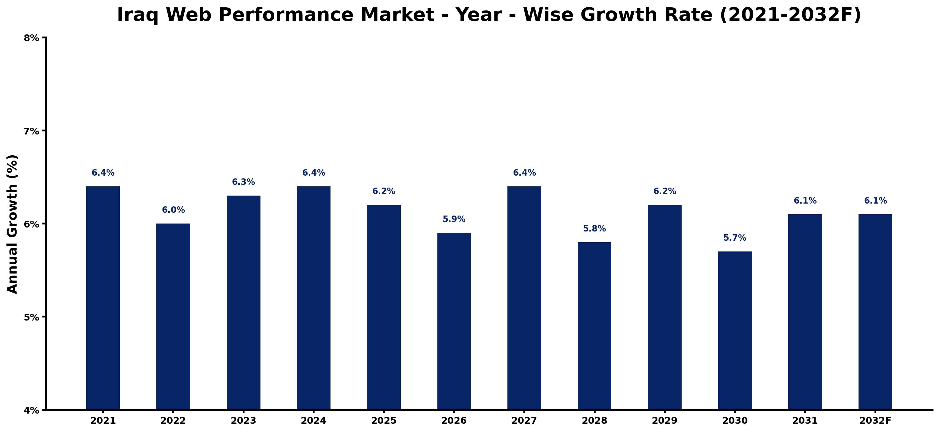 Iraq Web Performance Market Year-wise Growth Rate and Key Drivers