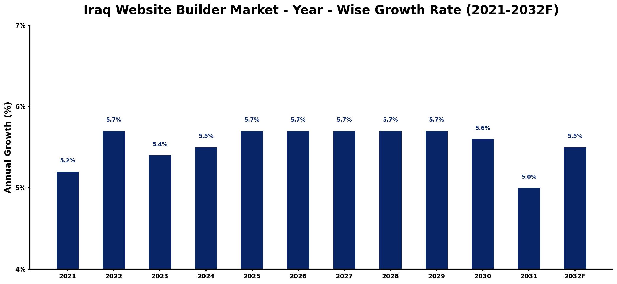 Iraq Website Builder Market Year-wise Growth Rate and Key Drivers
