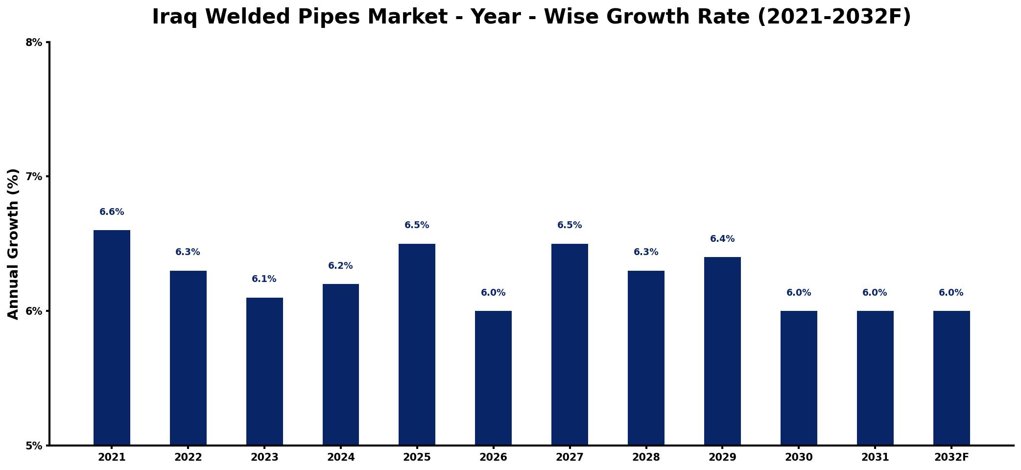 Iraq Welded Pipes Market Year-wise Growth Rate and Key Drivers