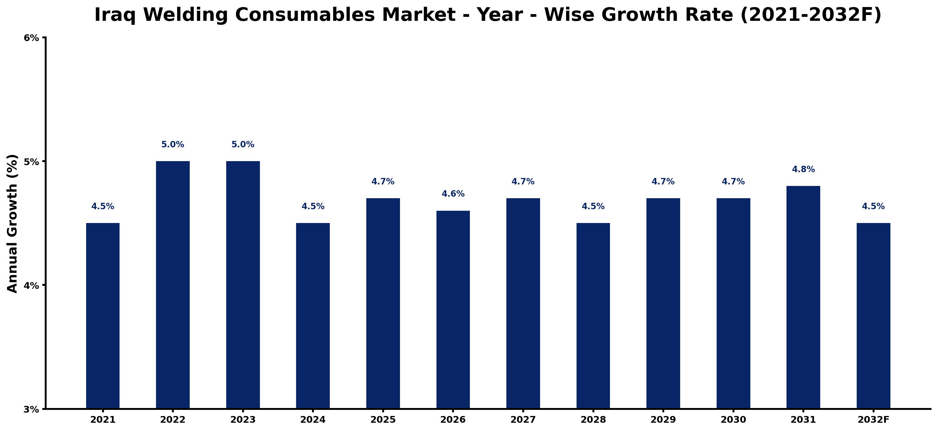 Iraq Welding Consumables Market Year-wise Growth Rate and Key Drivers