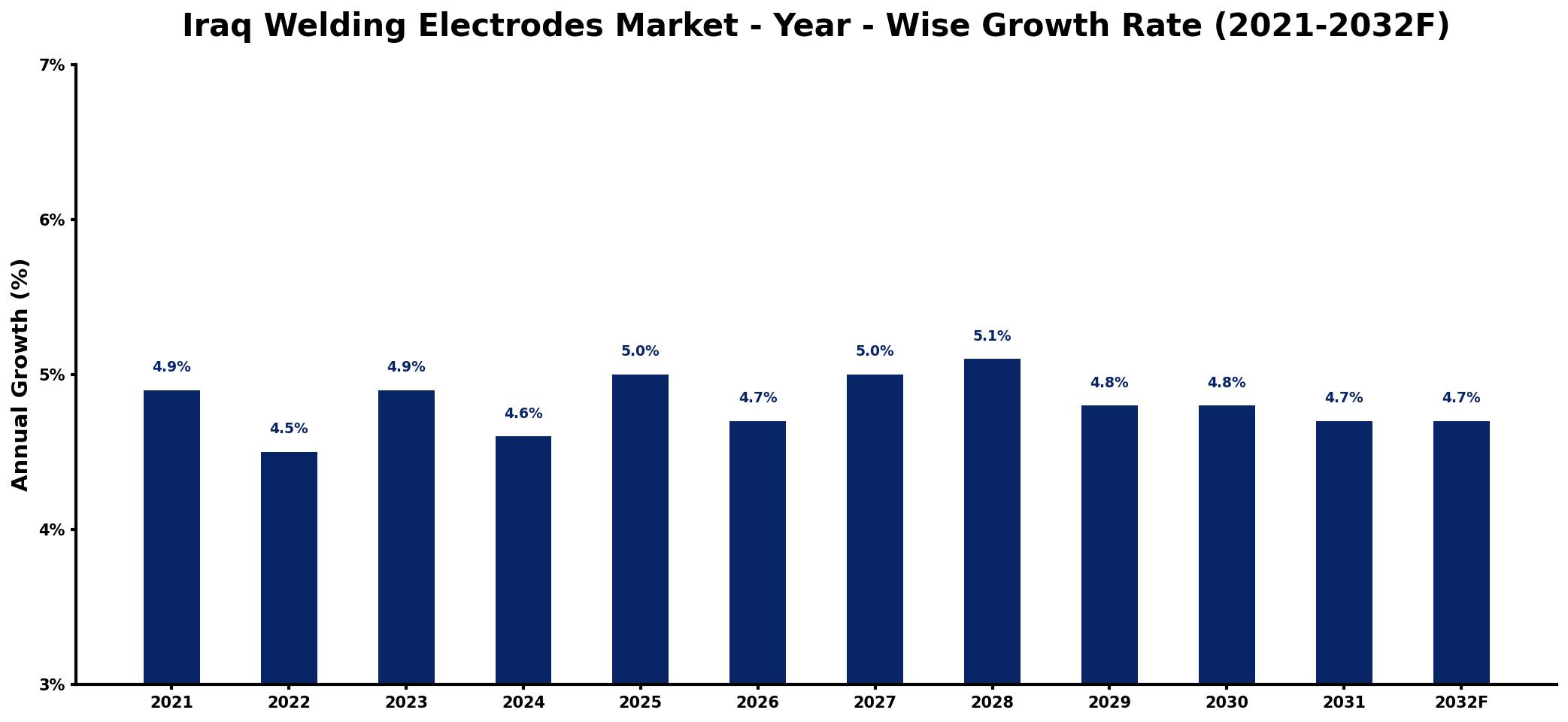 Iraq Welding Electrodes Market Year-wise Growth Rate and Key Drivers