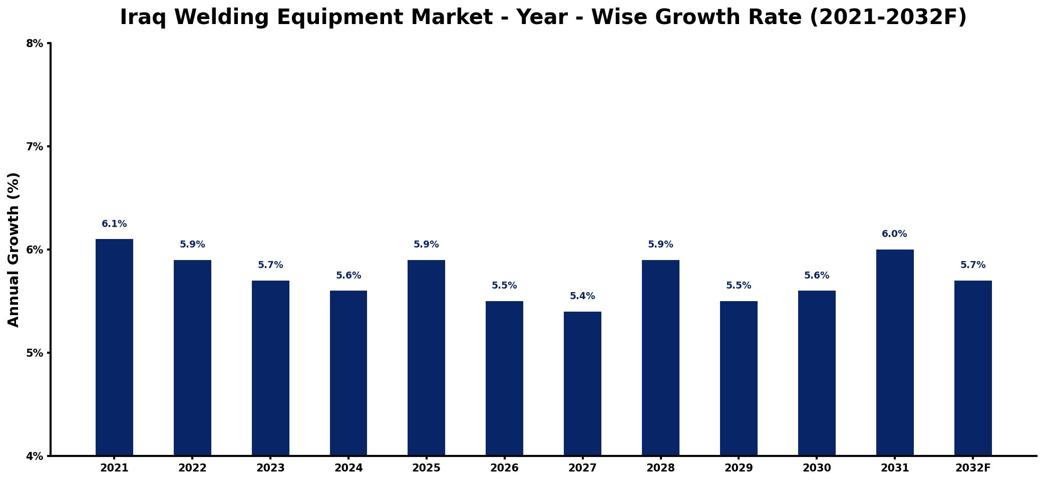 Iraq Welding Equipment Market Year-wise Growth Rate and Key Drivers