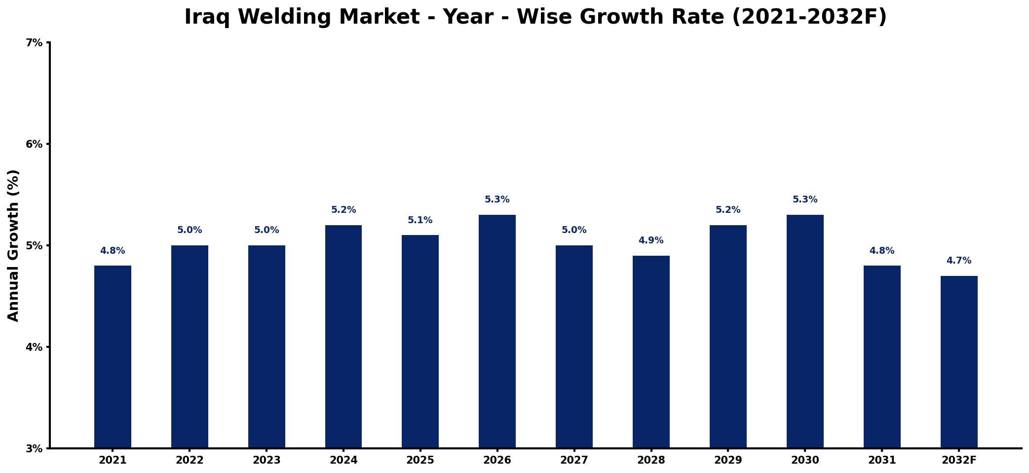 Iraq Welding Market Year-wise Growth Rate and Key Drivers