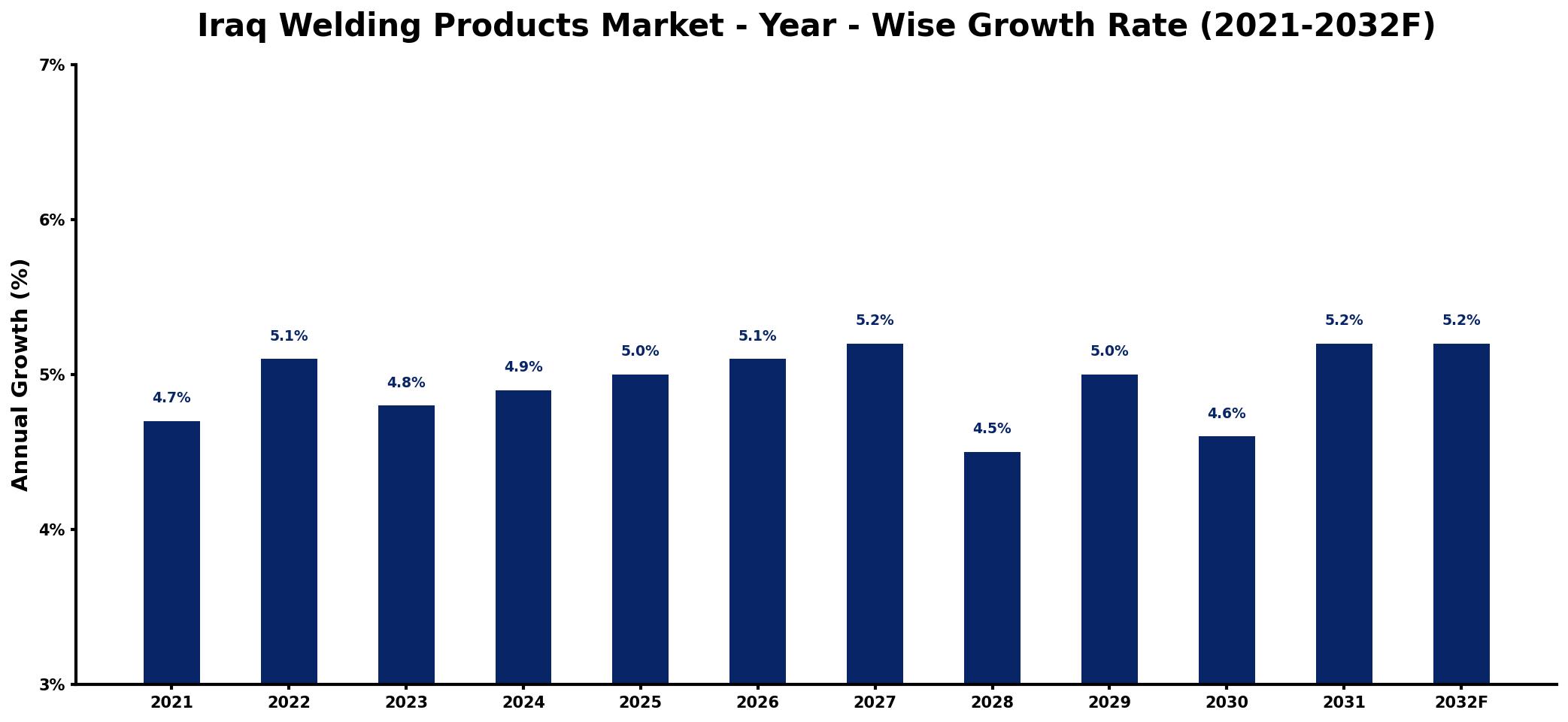 Iraq Welding Products Market Year-wise Growth Rate and Key Drivers