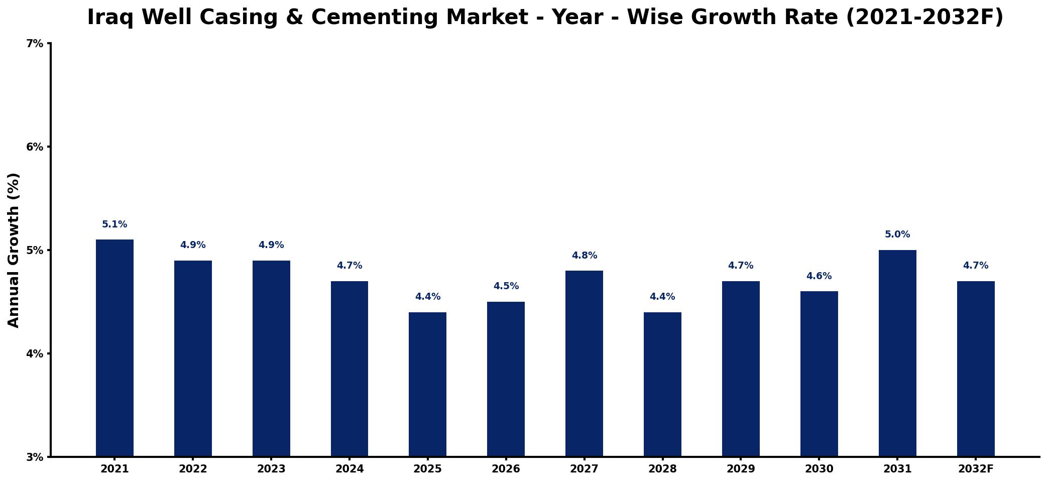 Iraq Well Casing & Cementing Market Year-wise Growth Rate and Key Drivers