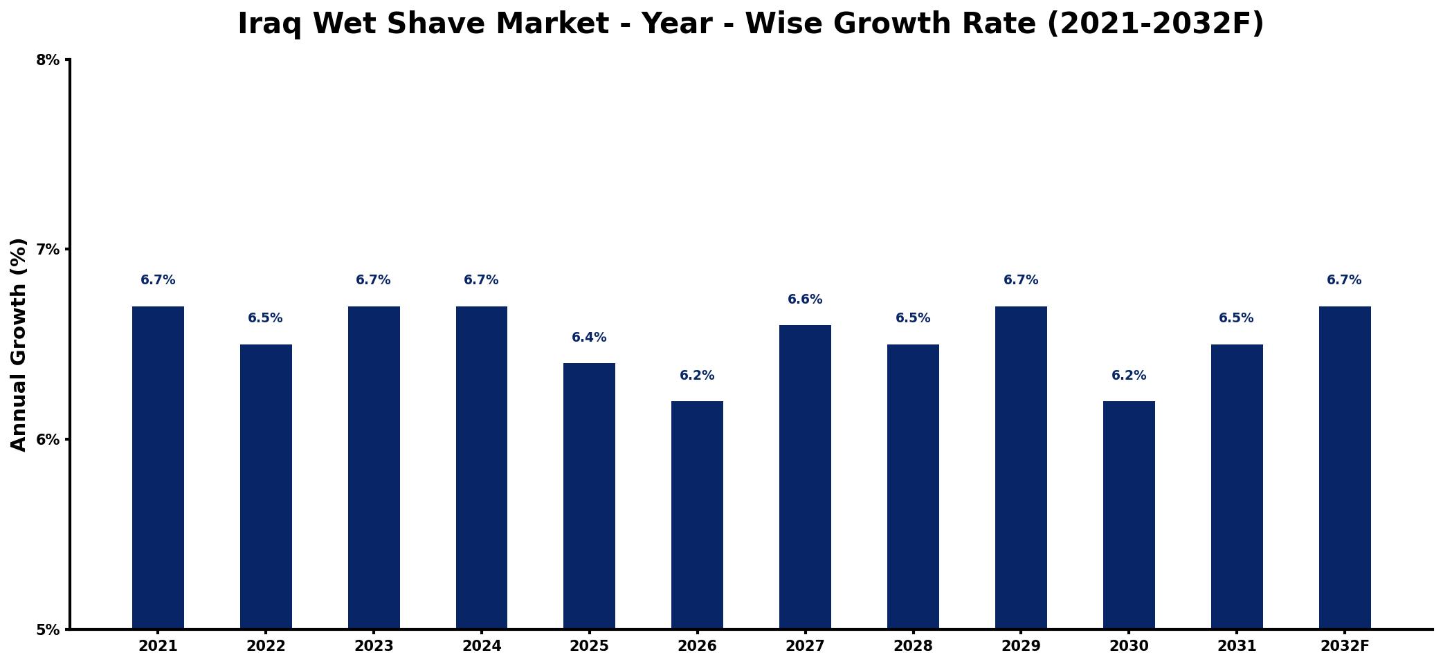 Iraq Wet Shave Market Year-wise Growth Rate and Key Drivers