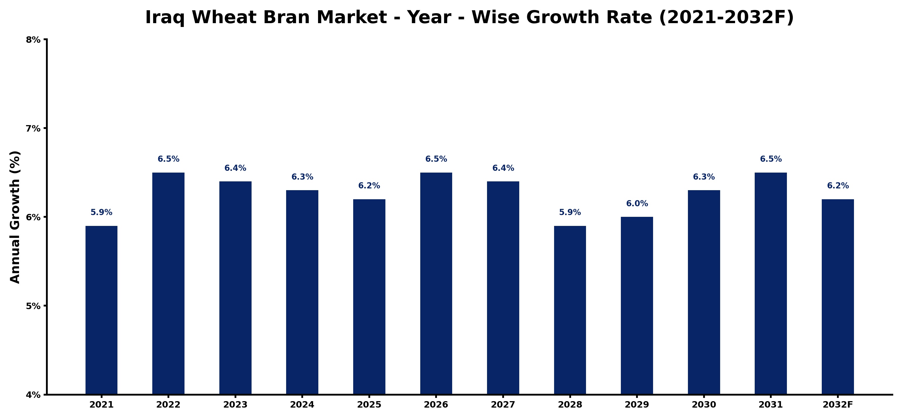 Iraq Wheat Bran Market Year-wise Growth Rate and Key Drivers