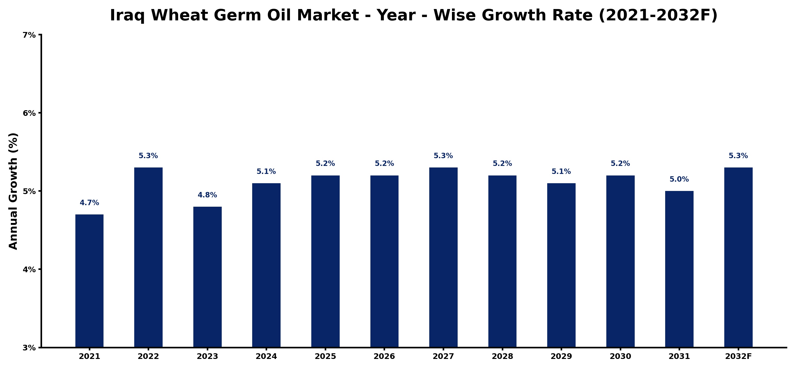 Iraq Wheat Germ Oil Market Year-wise Growth Rate and Key Drivers