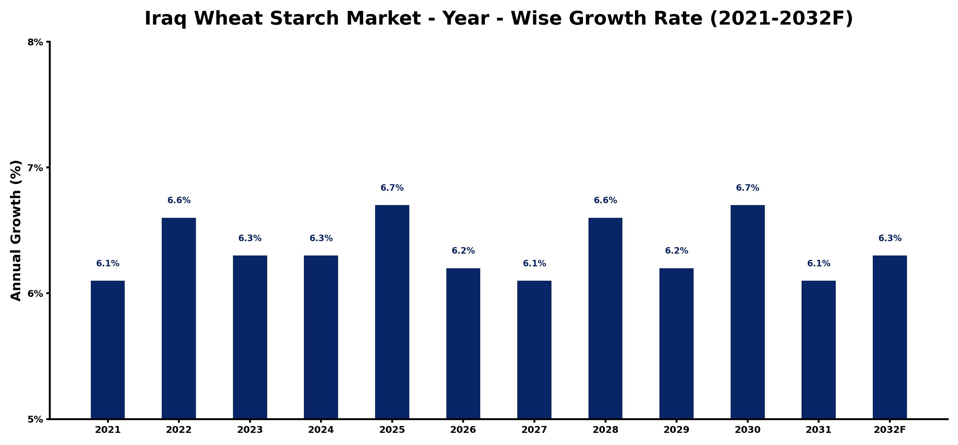 Iraq Wheat Starch Market Year-wise Growth Rate and Key Drivers