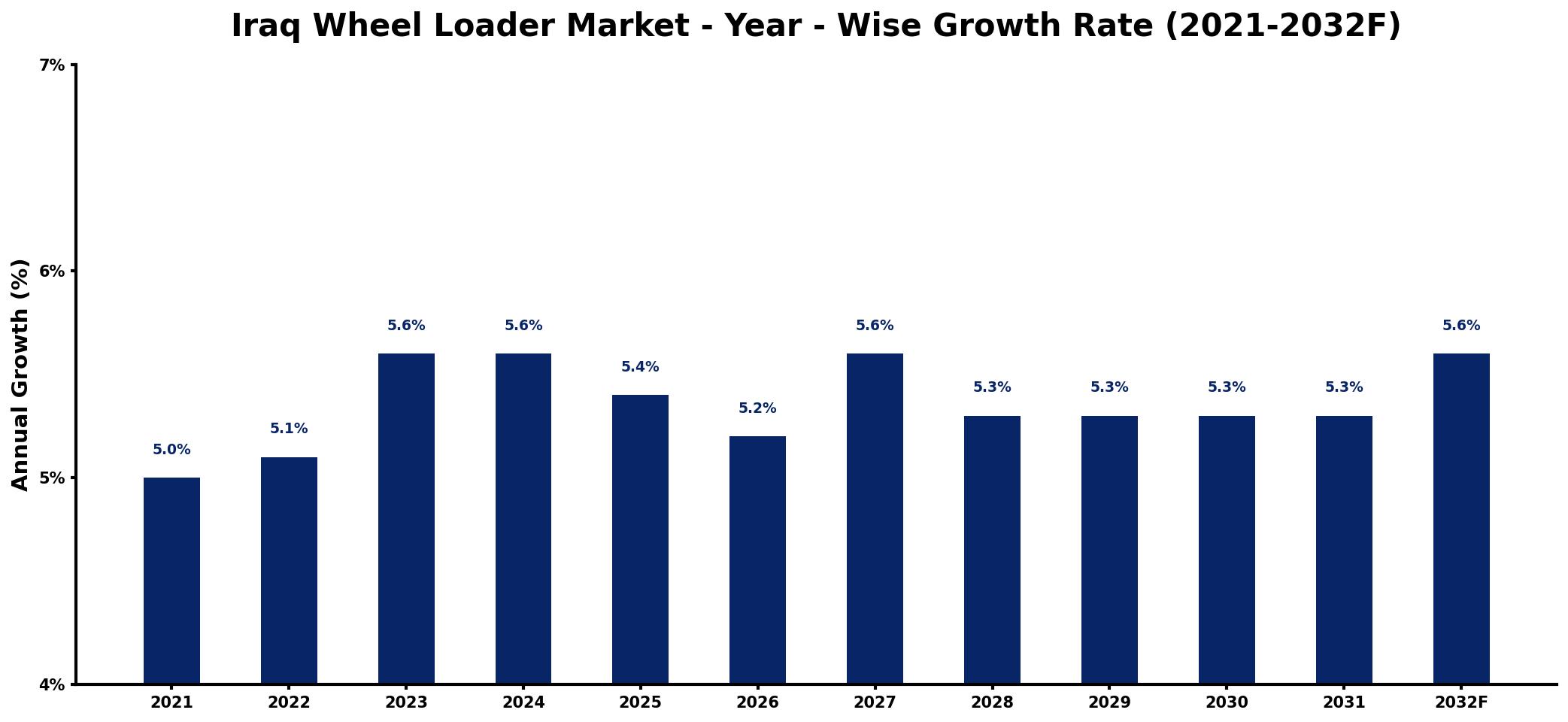 Iraq Wheel Loader Market Year-wise Growth Rate and Key Drivers