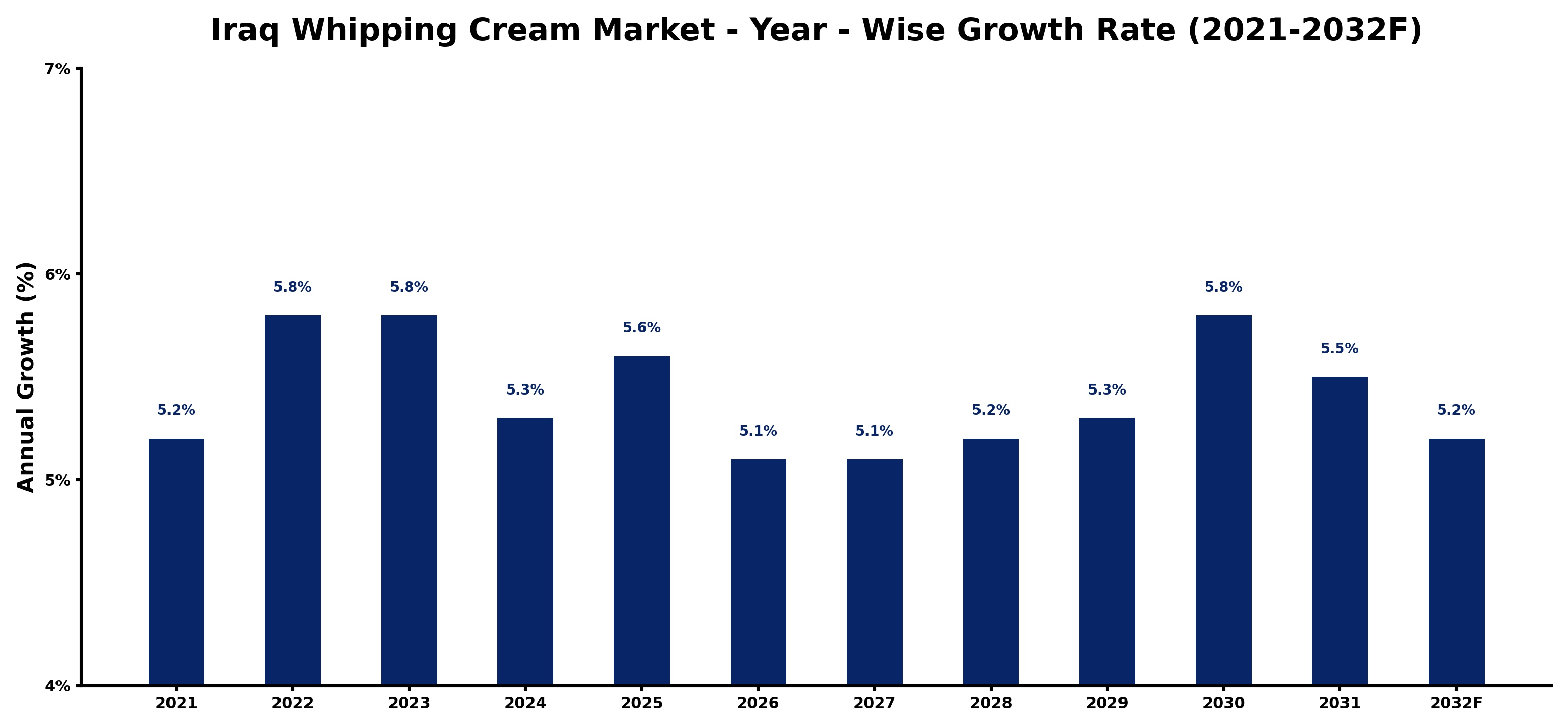 Iraq Whipping Cream Market Year-wise Growth Rate and Key Drivers