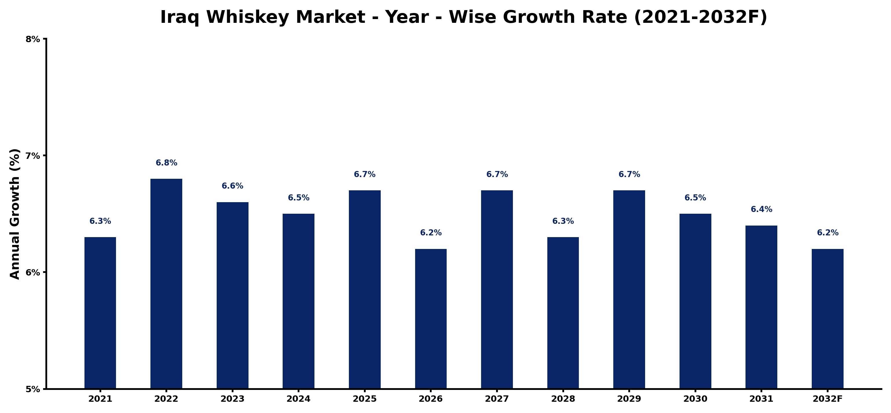 Iraq Whiskey Market Year-wise Growth Rate and Key Drivers